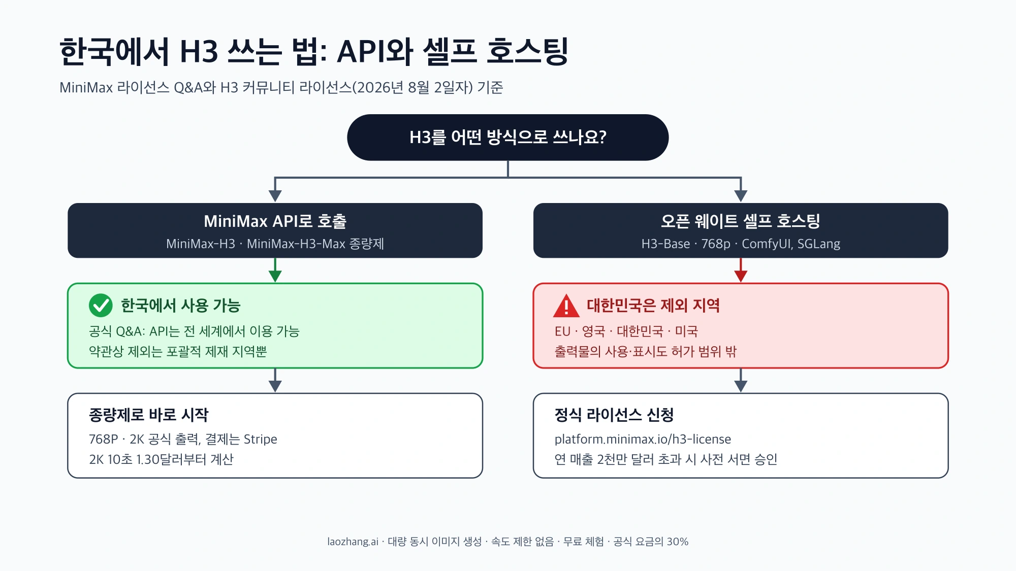 한국에서 H3를 쓰는 두 갈래: MiniMax API는 사용 가능해 종량제로 바로 시작하고, H3-Base 셀프 호스팅은 제외 지역이라 정식 라이선스를 신청하는 흐름도