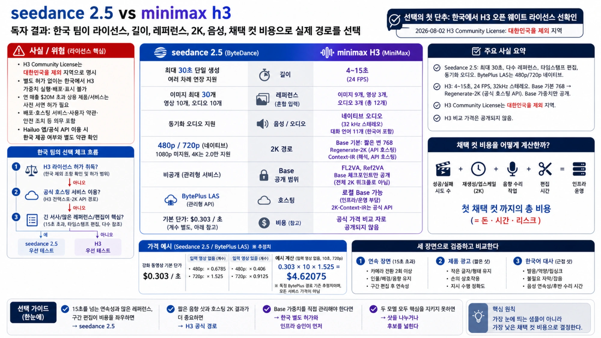 한국 팀의 H3 라이선스 확인 흐름과 Seedance 2.5·MiniMax H3 출력 계약, 채택 샷 비용, 세 장면 검증을 한눈에 정리한 비교표