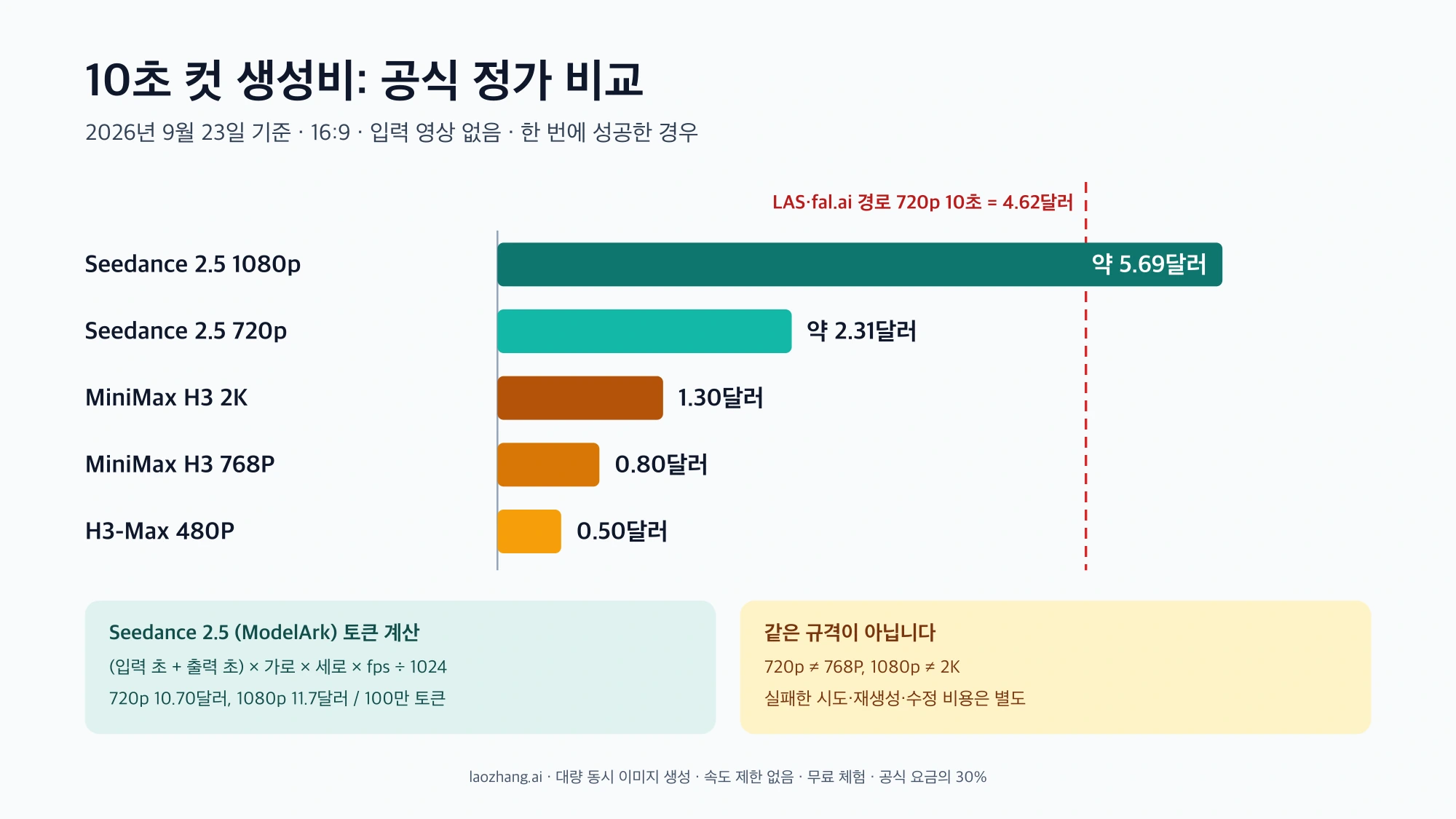 10초 컷 공식 정가 막대그래프: Seedance 2.5 1080p 약 5.69달러, 720p 약 2.31달러, H3 2K 1.30달러, 768P 0.80달러, H3-Max 480P 0.50달러와 LAS·fal.ai 경로 4.62달러 기준선