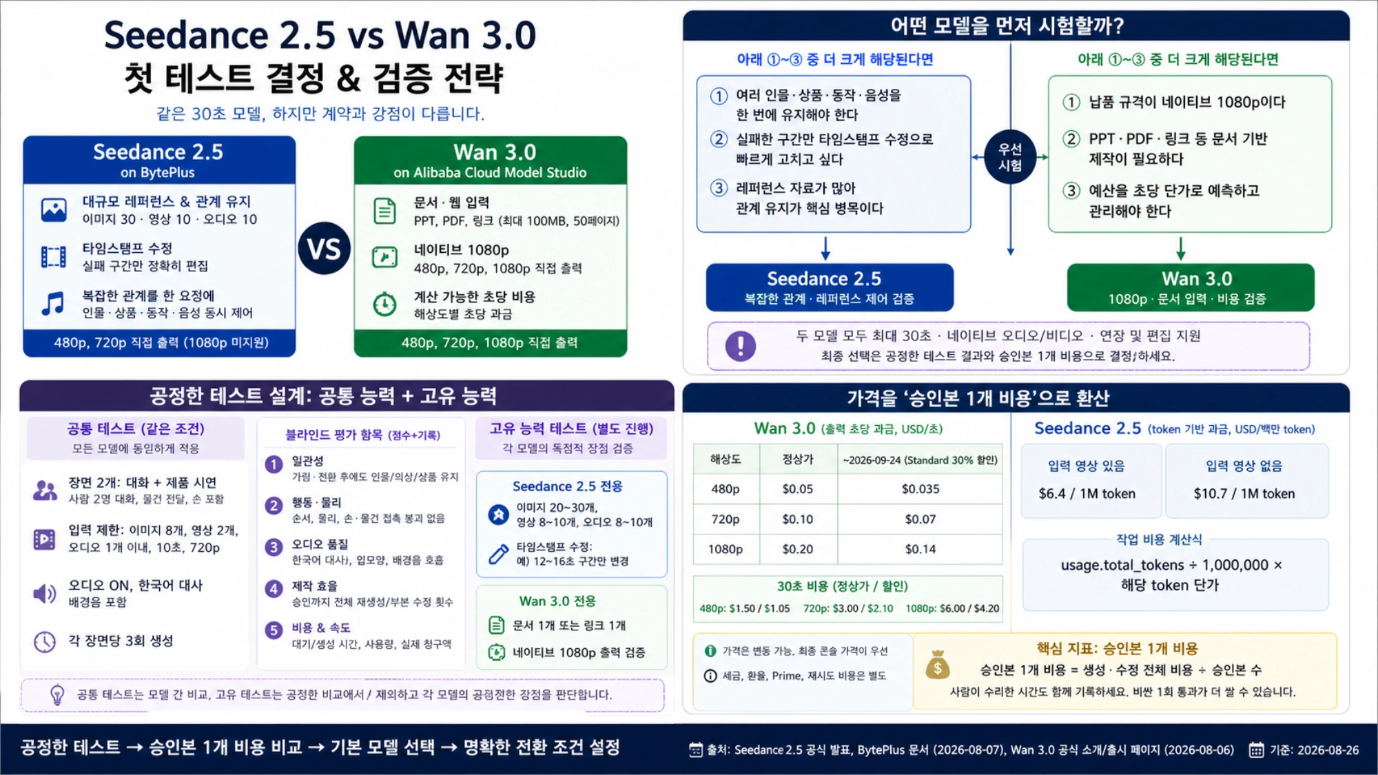 먼저 시험할 모델을 고르고 승인본 한 개 비용으로 비교하는 검증 전략