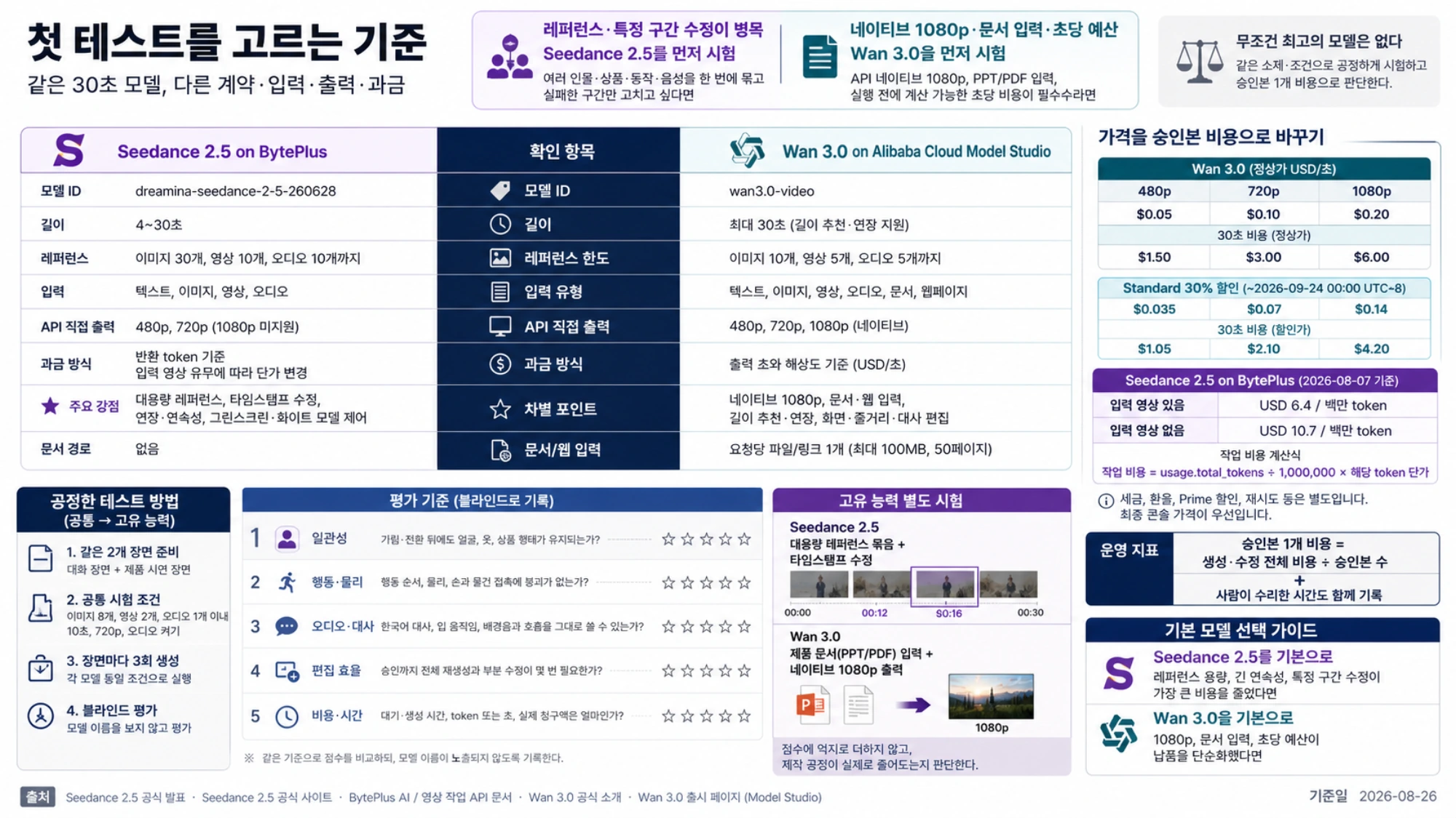 두 모델의 계약 차이와 공통·고유 능력을 나눠 평가하는 점수표