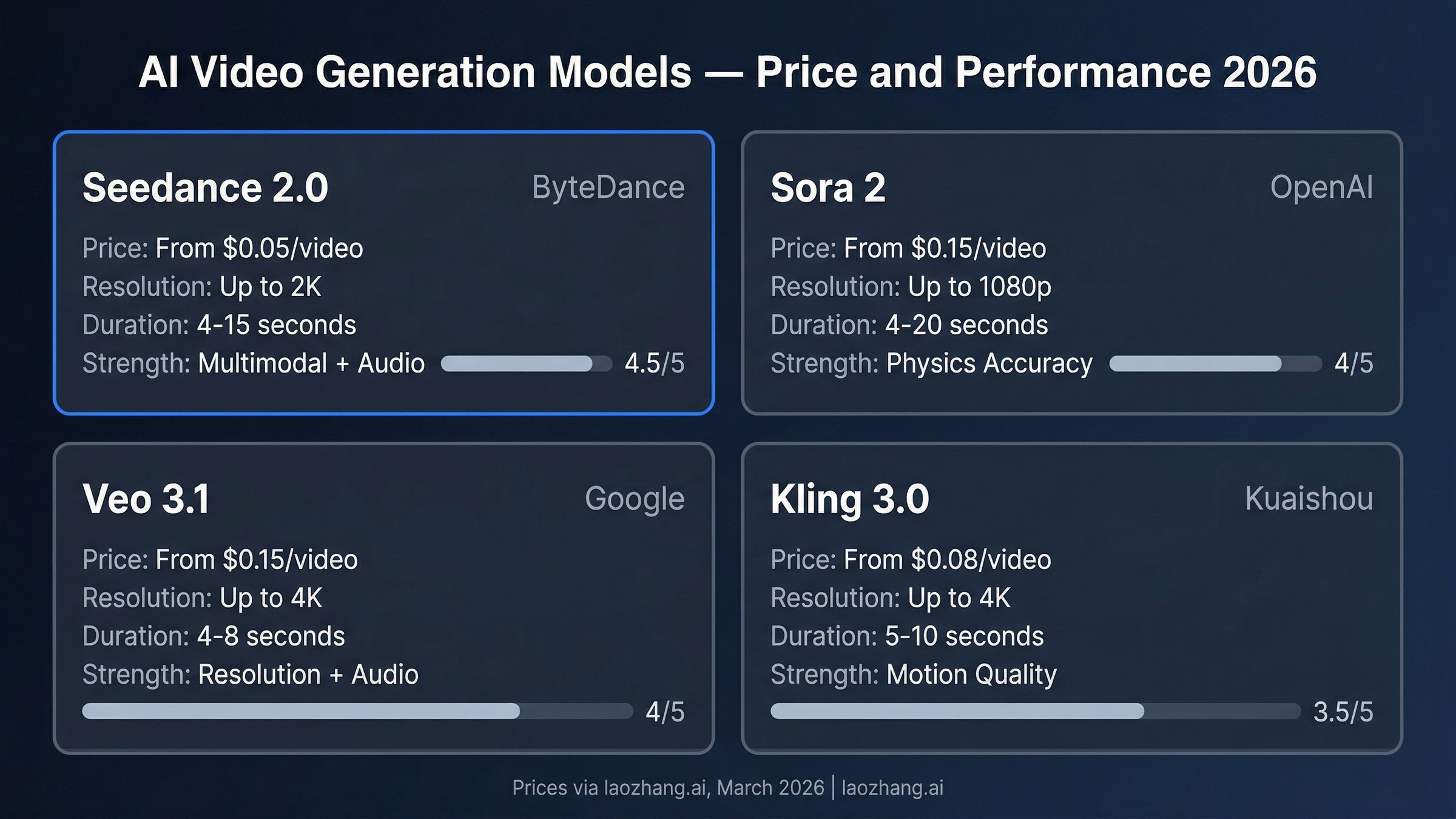 네 가지 AI 영상 생성 모델 비교: Seedance 2.0, Sora 2, Veo 3.1, Kling 3.0의 가격 및 사양