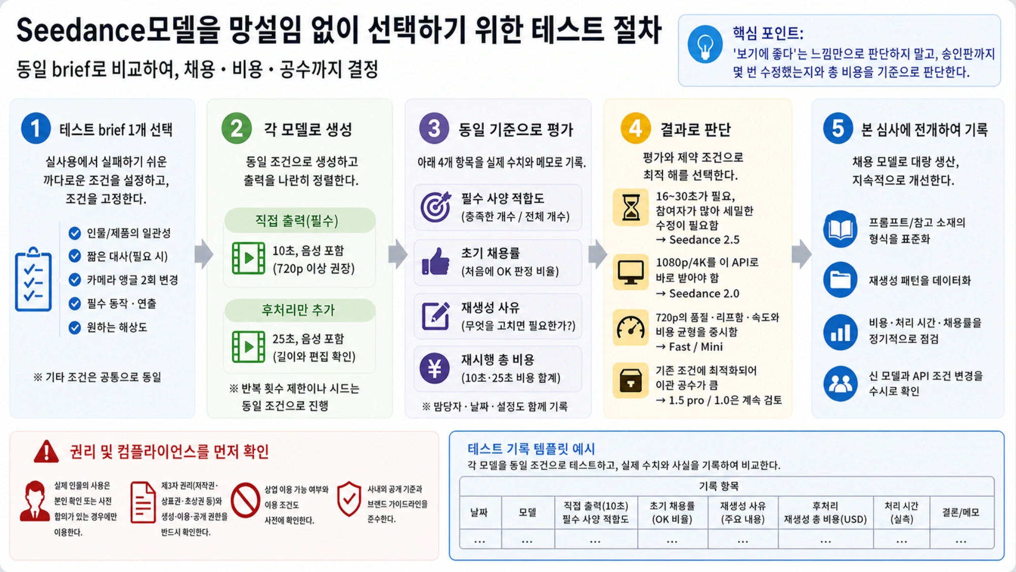 고정한 레퍼런스와 납품 조건으로 첫 결과 채택률, 재생성 원인, 승인까지의 총비용을 비교하는 Seedance 공정 테스트