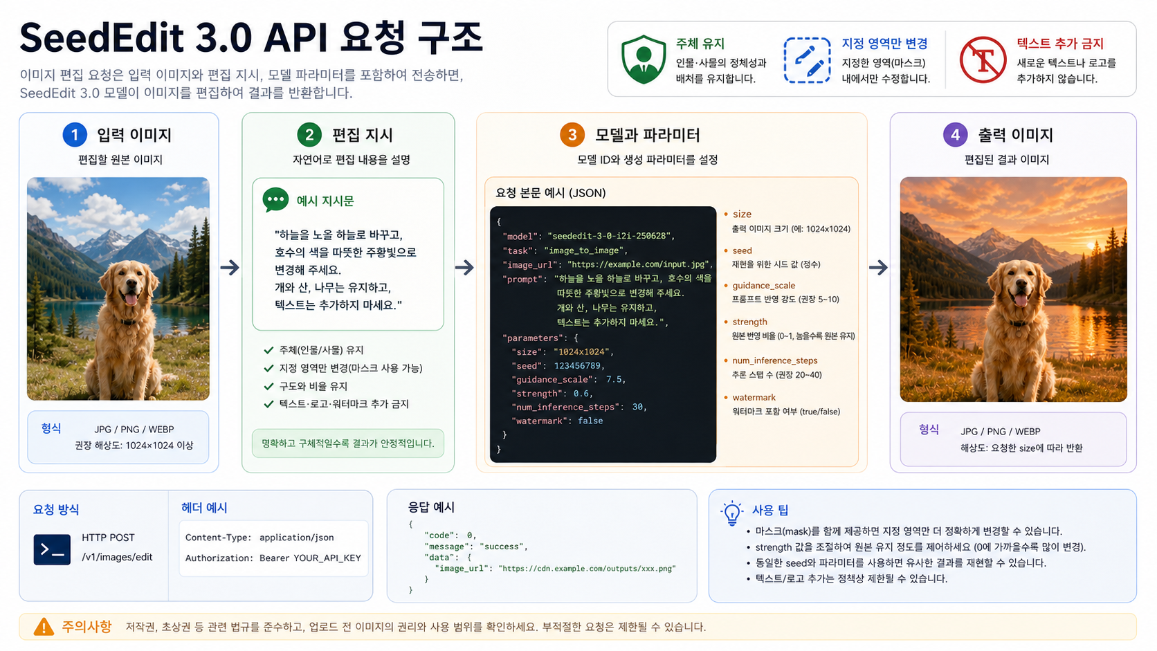 SeedEdit 3.0 API 요청 구조로 입력 이미지, 편집 지시, 모델 ID, 파라미터, 출력 이미지를 보여준다.