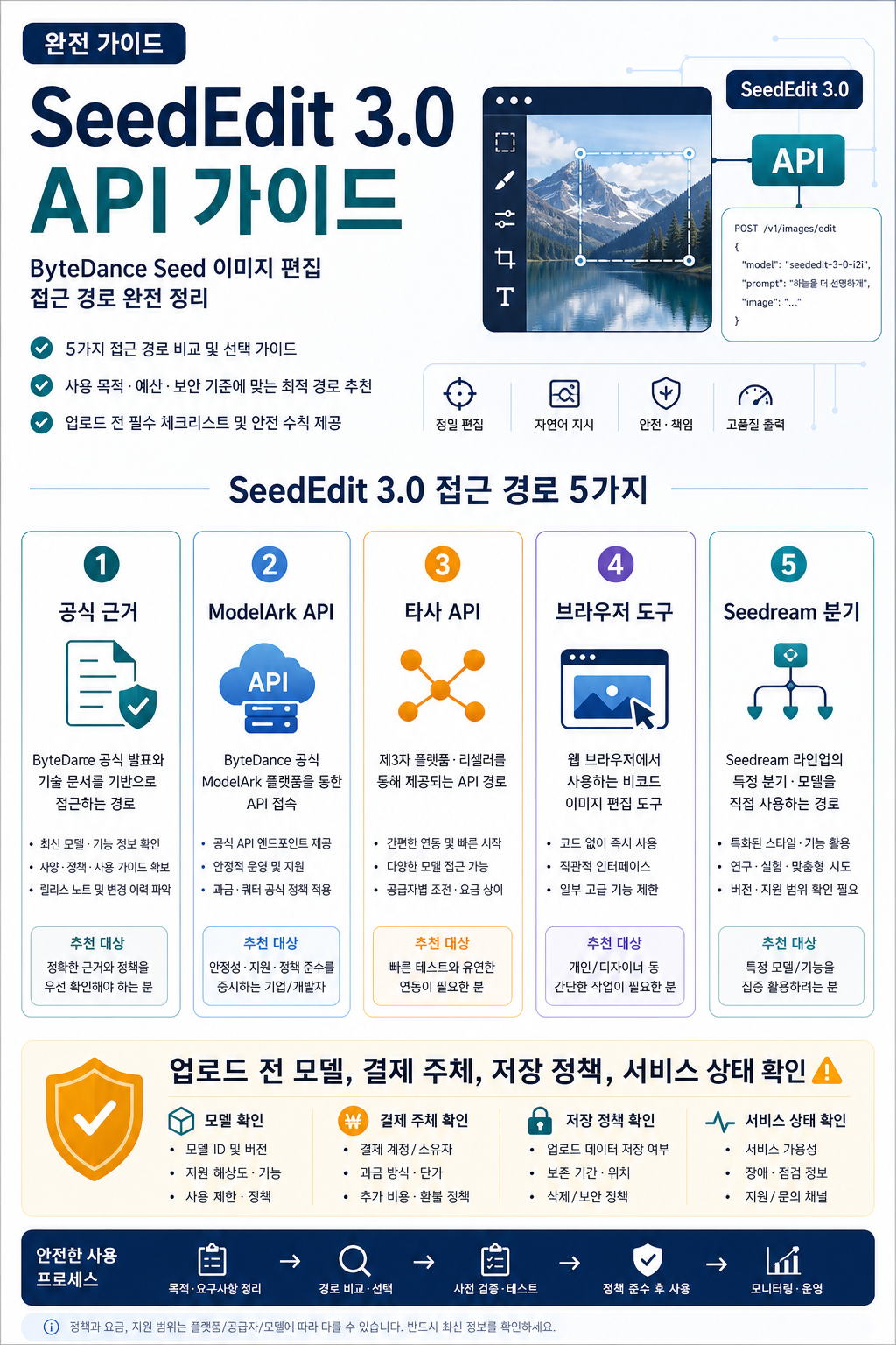 SeedEdit 3.0 API 가이드 표지로 공식 근거, ModelArk API, 타사 API, 브라우저 도구, Seedream 분기를 보여준다