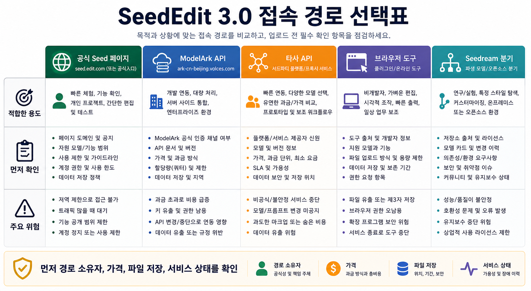 SeedEdit 3.0 접속 경로 선택표로 공식 Seed 페이지, ModelArk API, 타사 API, 브라우저 도구, Seedream 분기를 비교한다.