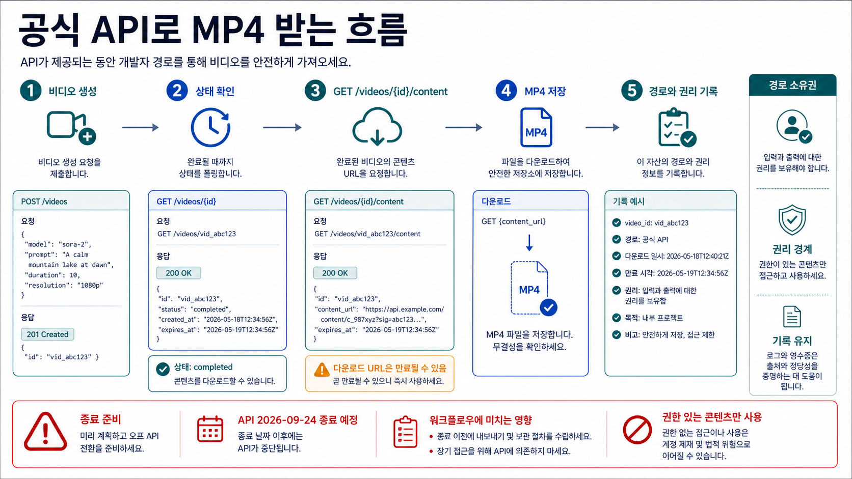 완료된 Sora API 작업의 공식 MP4 다운로드 흐름