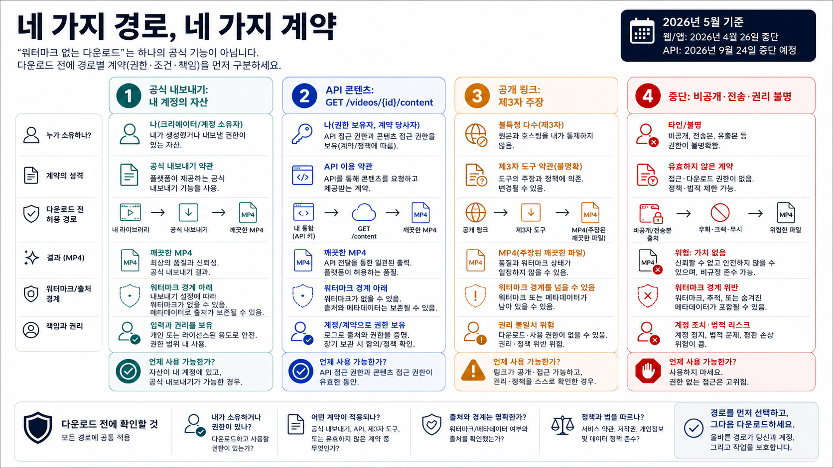 Sora 워터마크 없음 다운로드 주장 뒤의 네 가지 경로