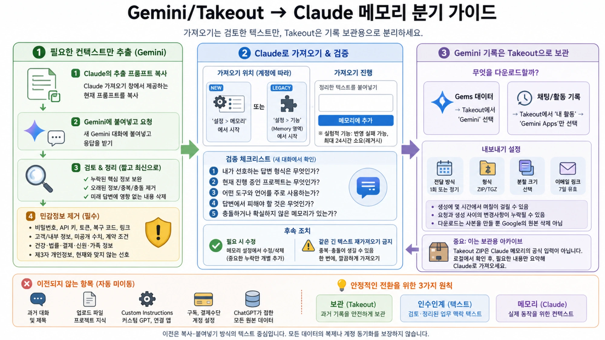 Gemini에서 필요한 맥락을 추출해 Claude로 가져오고 Gems와 Gemini Apps 활동은 Takeout에서 따로 선택하는 분기 가이드