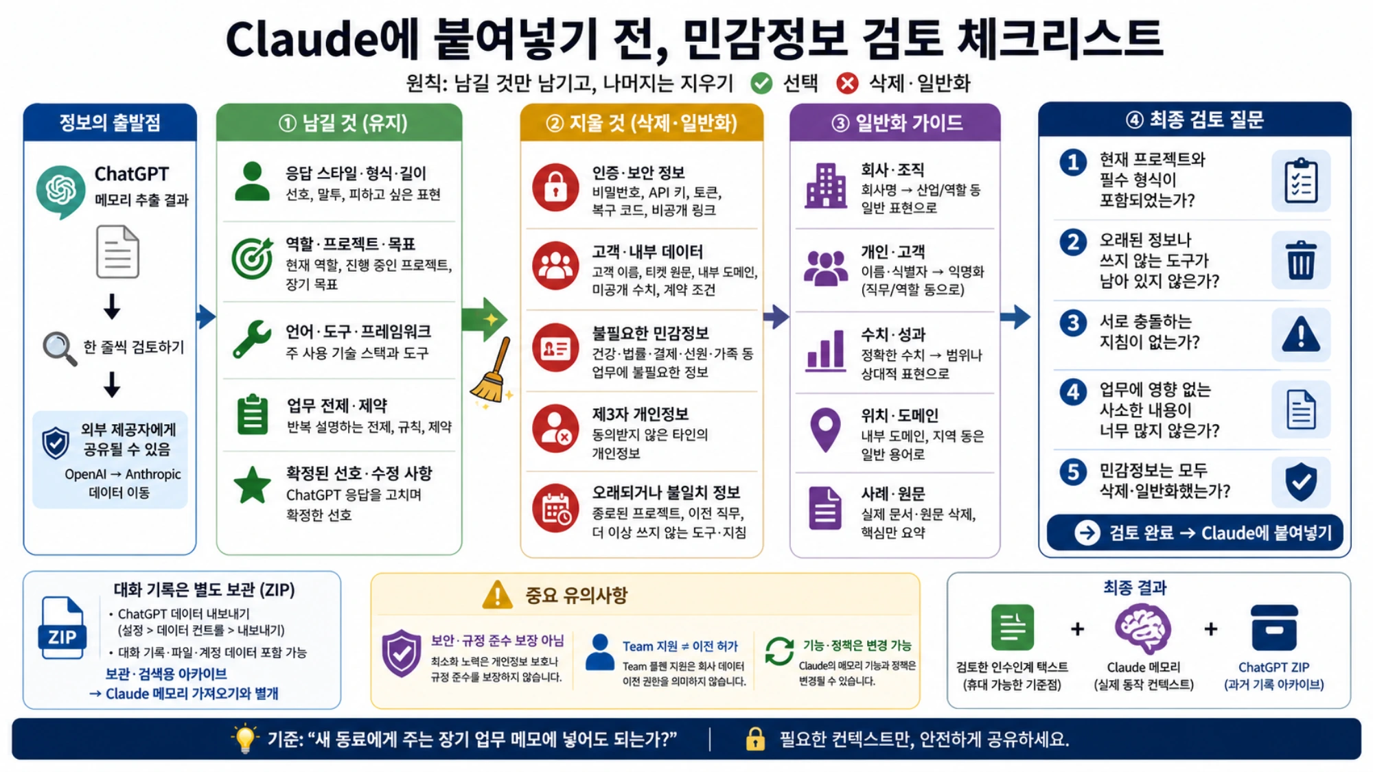 Claude에 붙여넣기 전 업무 컨텍스트는 남기고 비밀·고객 데이터·오래된 정보는 삭제하거나 일반화하는 체크리스트