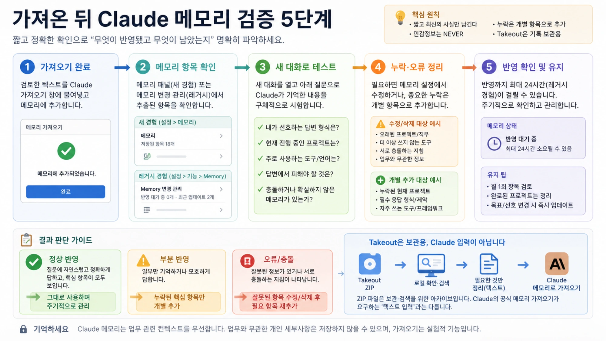 가져온 Claude 메모리 항목을 확인하고 새 대화에서 질문한 뒤 누락과 오류만 수정하는 5단계 검증 절차