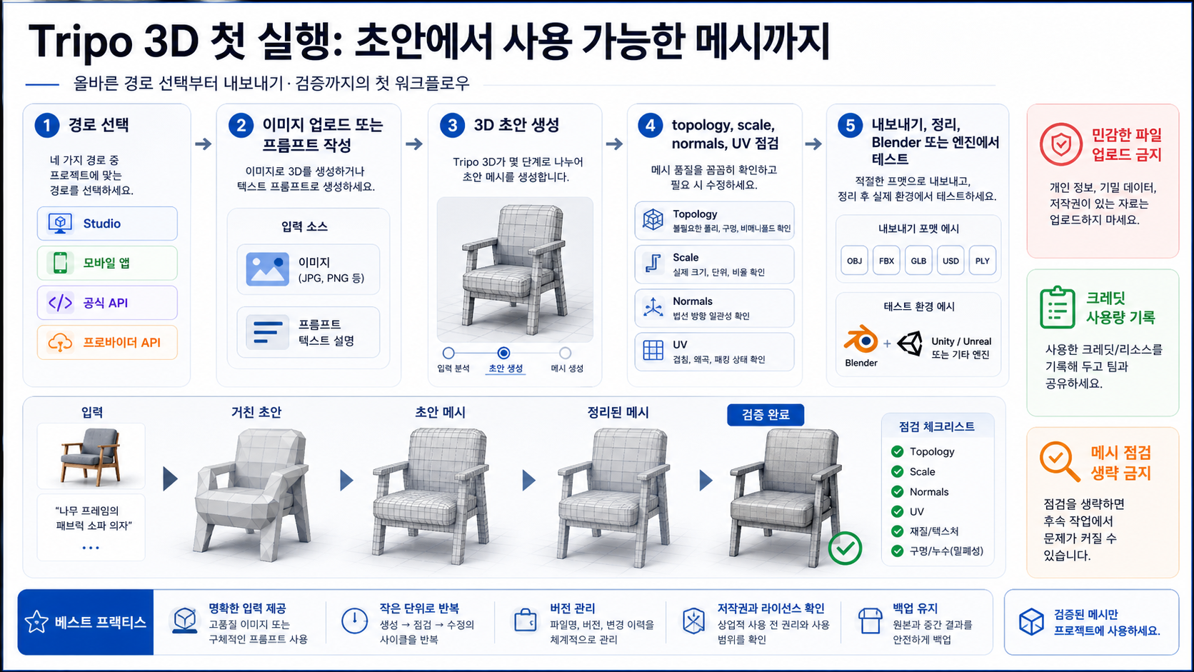 이미지 또는 텍스트에서 Tripo 3D 초안, 메시 확인, 내보내기, 클린업으로 이어지는 흐름