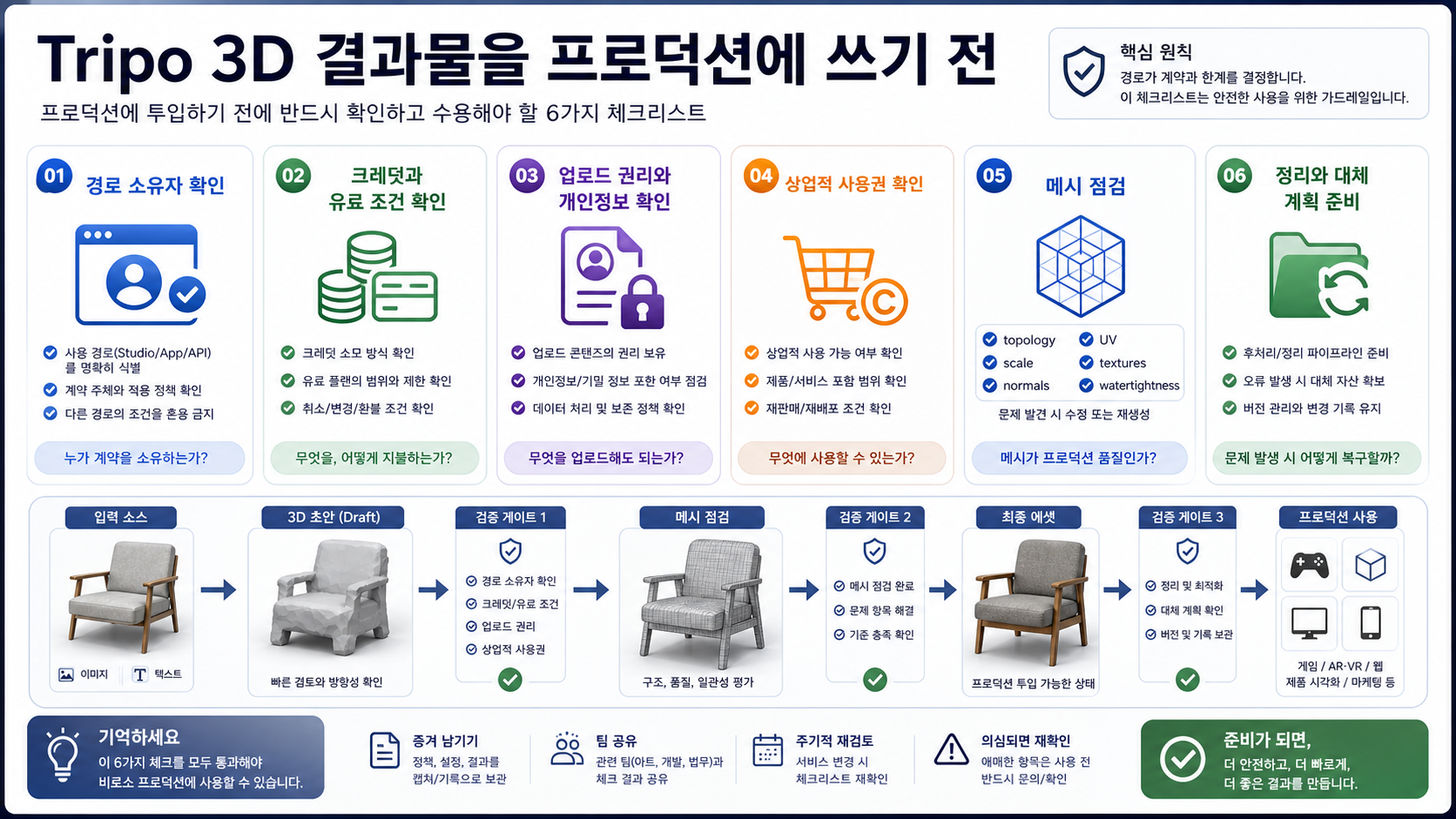 Tripo 결과를 쓰기 전 credits, rights, upload safety, commercial use, mesh inspection, cleanup을 확인하는 체크리스트