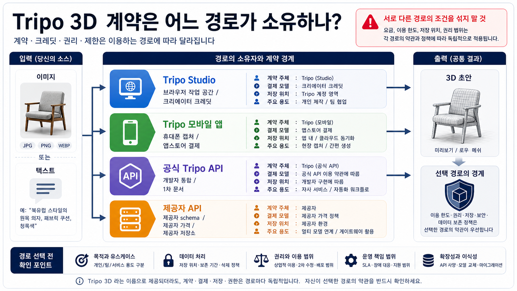 Tripo Studio, 모바일 앱, 공식 API, 제공자 API의 계정과 결제 경계를 나눈 지도