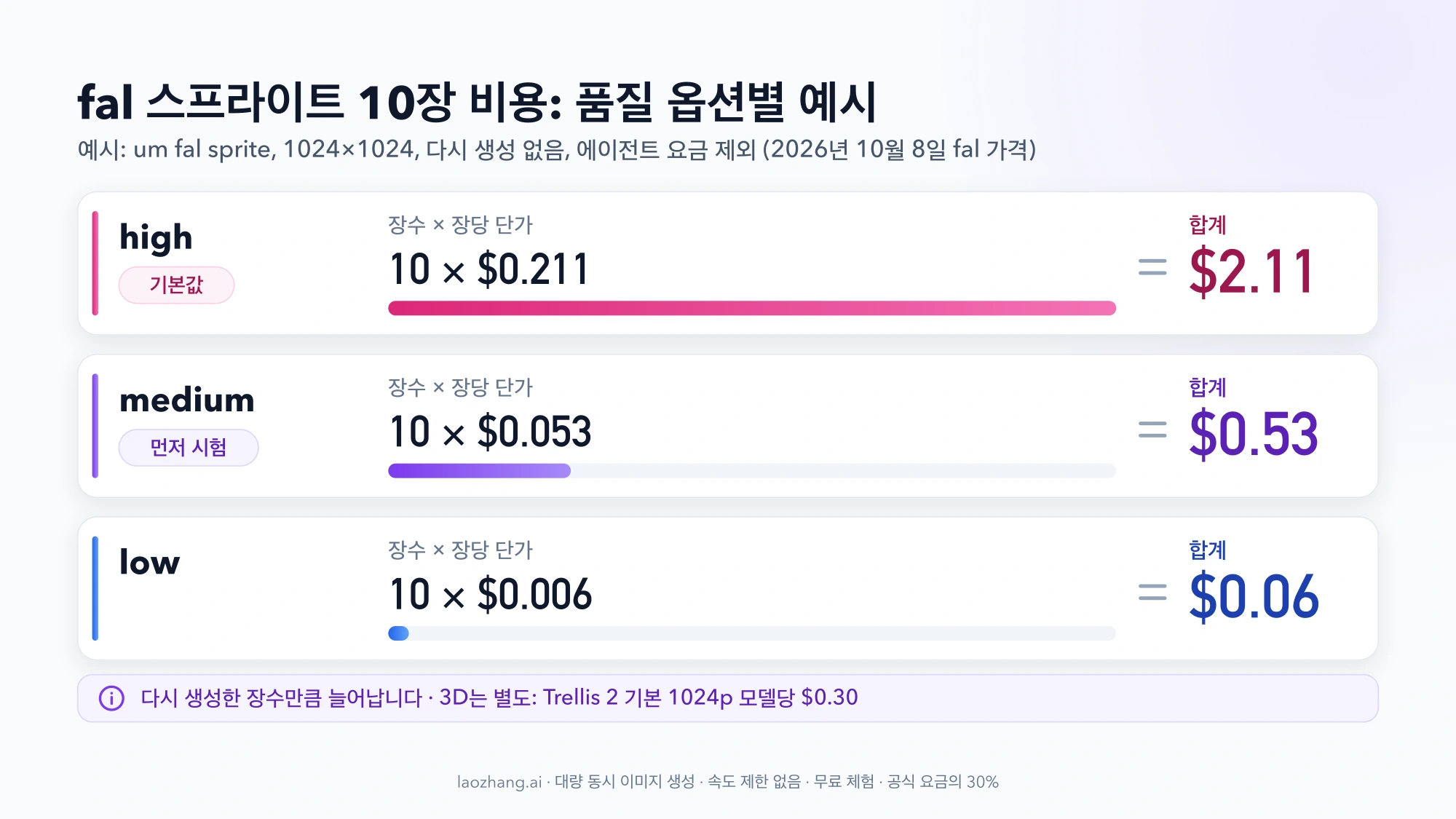 um fal sprite로 1024×1024 스프라이트 10장을 만들 때의 비용 예시: high(기본값) 10 × $0.211 = $2.11, medium 10 × $0.053 = $0.53, low 10 × $0.006 = $0.06을 비례 막대로 비교한 그림