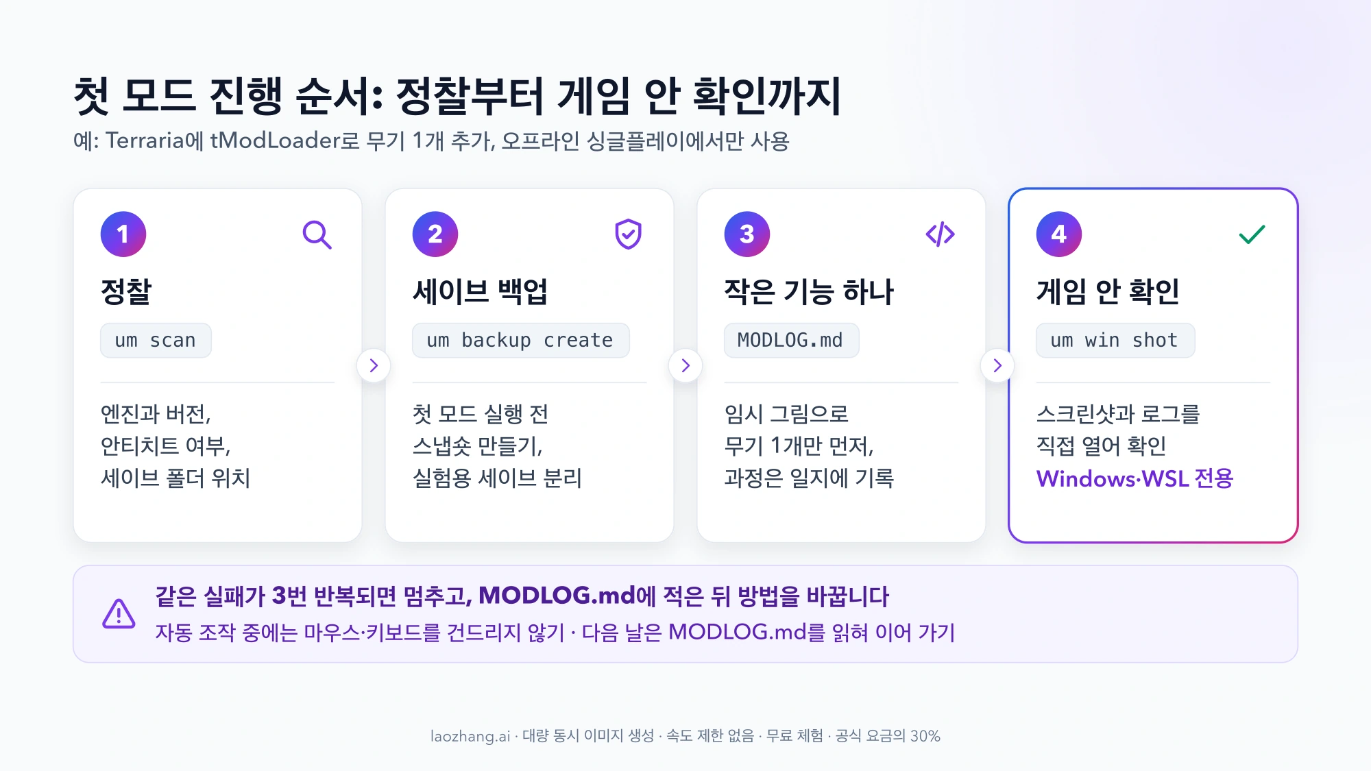 Universal Modder 첫 모드 진행 순서: um scan으로 정찰, um backup create로 세이브 백업, MODLOG.md에 기록하며 작은 기능 하나 만들기, um win shot으로 게임 안 확인(Windows·WSL 전용)의 네 단계 카드