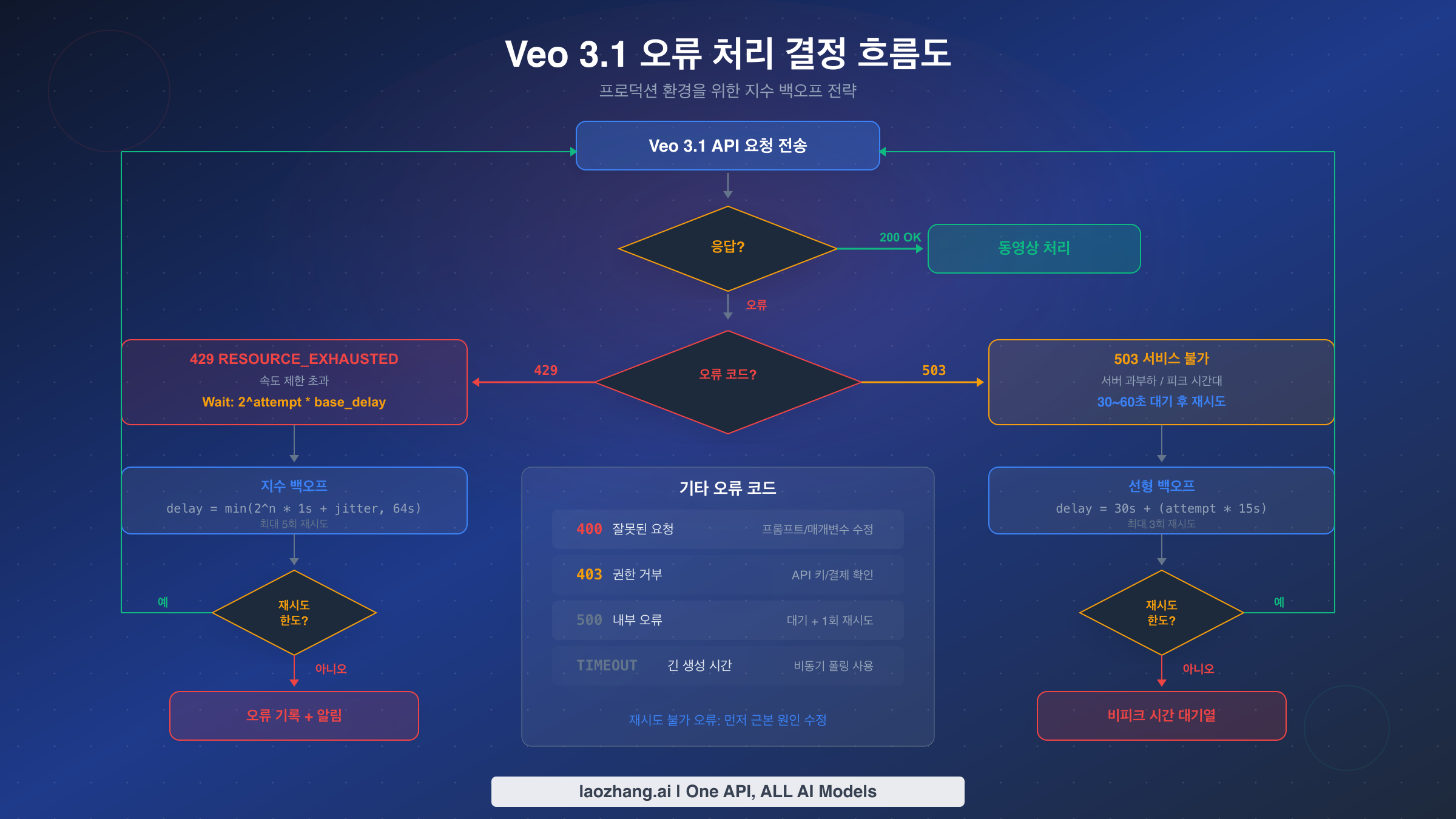 429, 503 및 기타 오류 코드를 포함한 Veo 3.1 API 오류 처리 결정 흐름도