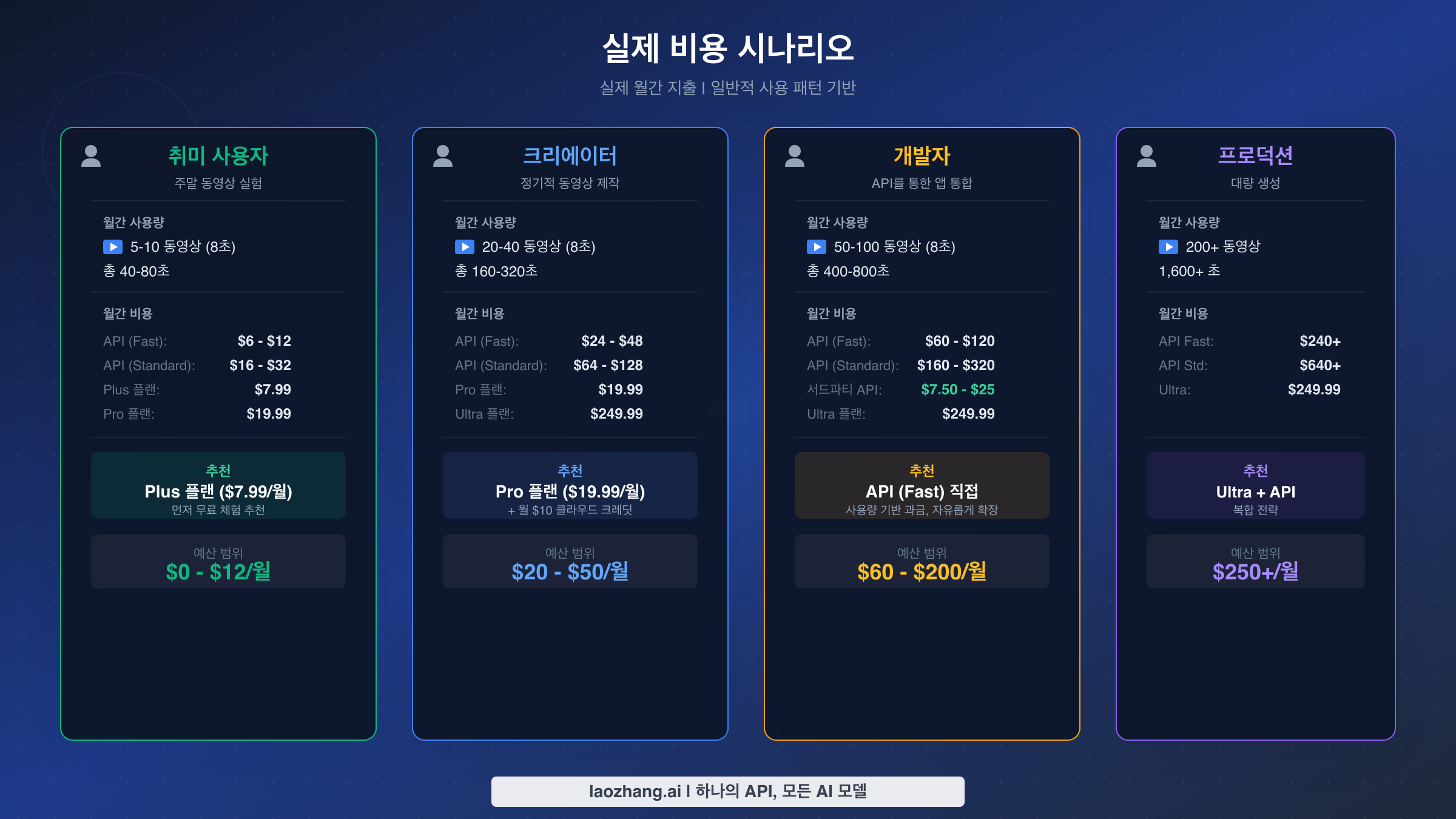 4가지 사용자 유형의 월간 비용 시나리오: 취미 사용자, 콘텐츠 크리에이터, 개발자, 프로덕션 팀