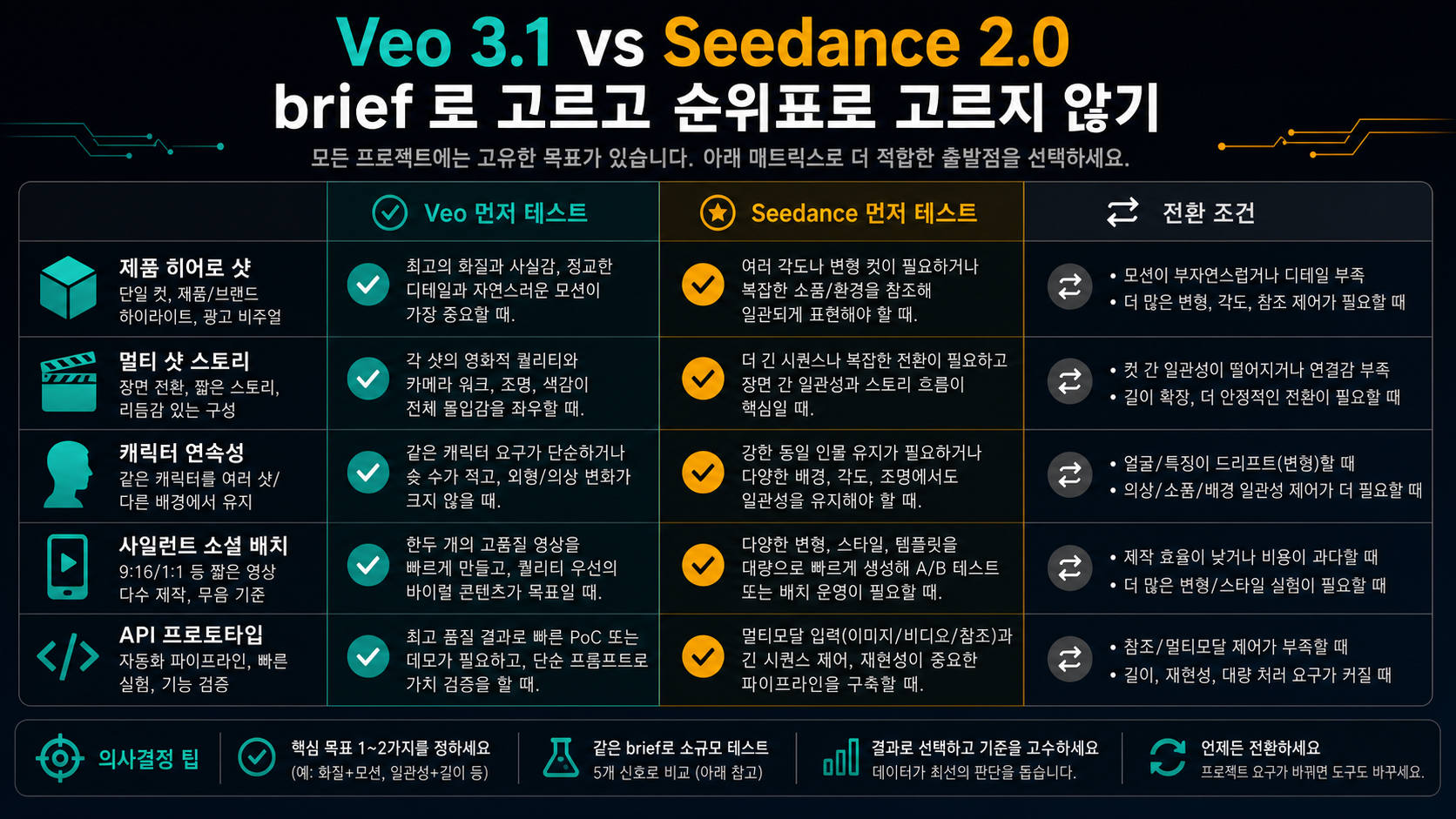 영상 작업 유형에 따라 Veo 3.1과 Seedance 2.0의 첫 테스트 대상을 나누는 결정 매트릭스