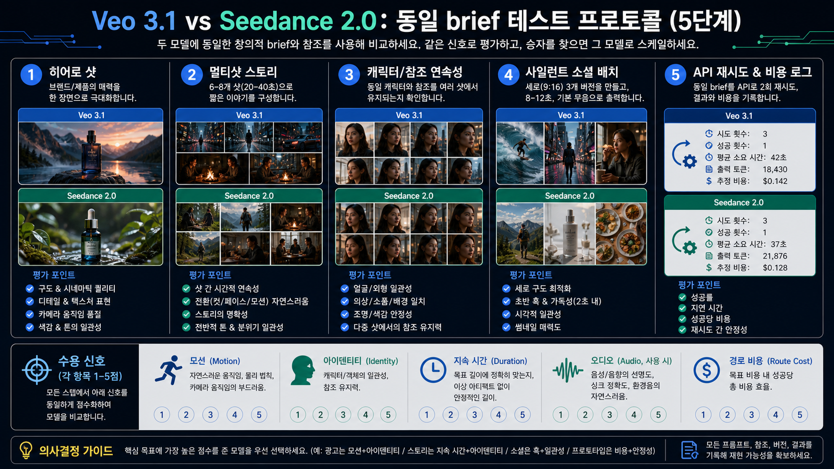 Veo 3.1과 Seedance 2.0을 같은 브리프로 비교하는 5단계 테스트 프로토콜