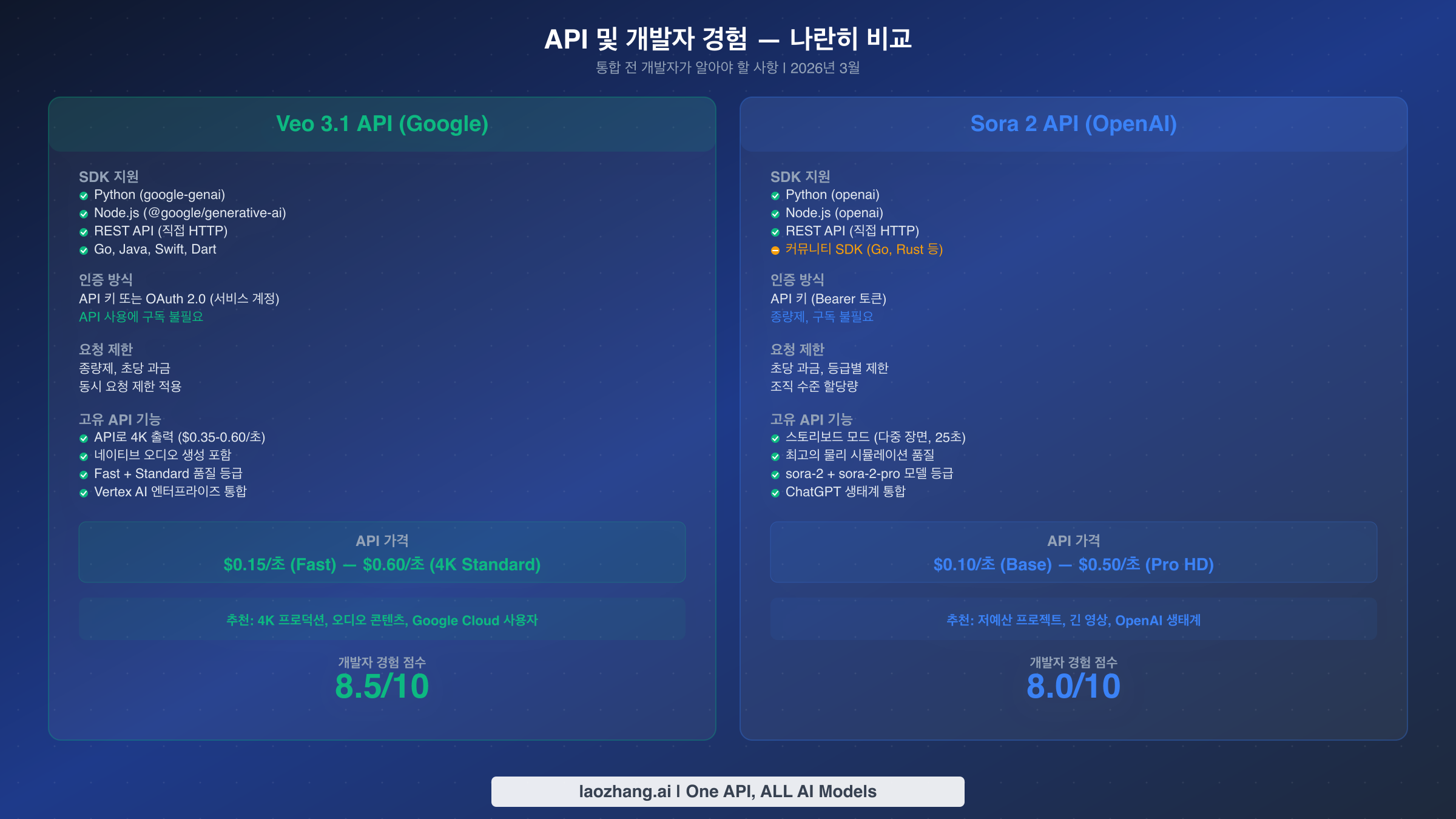 Veo 3.1 Gemini API와 Sora 2 OpenAI API의 개발자 경험 비교: SDK 지원 언어와 기능 일람