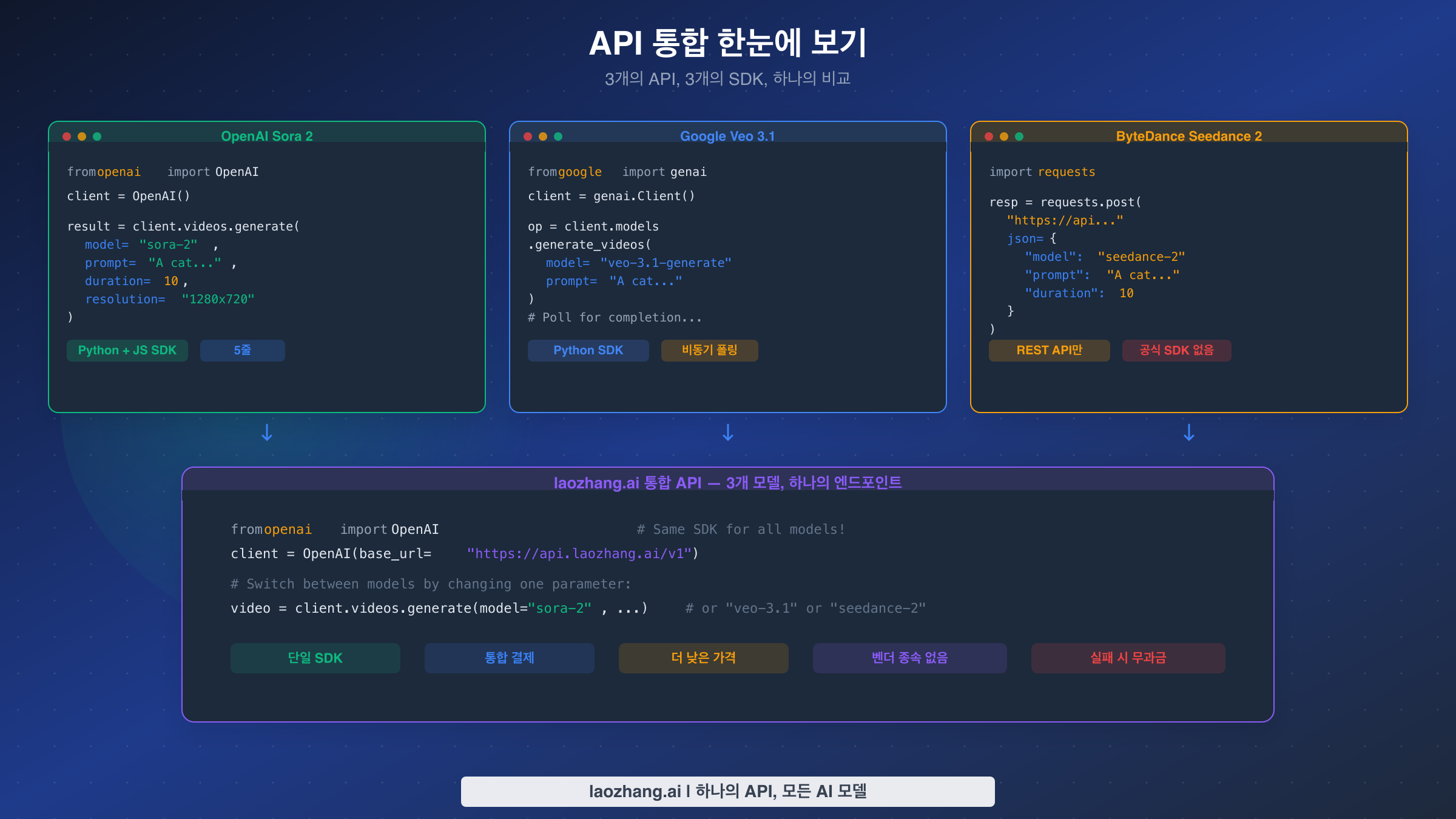 Sora 2, Veo 3.1, Seedance 2의 API 통합과 통합 laozhang.ai 엔드포인트를 보여주는 코드 비교