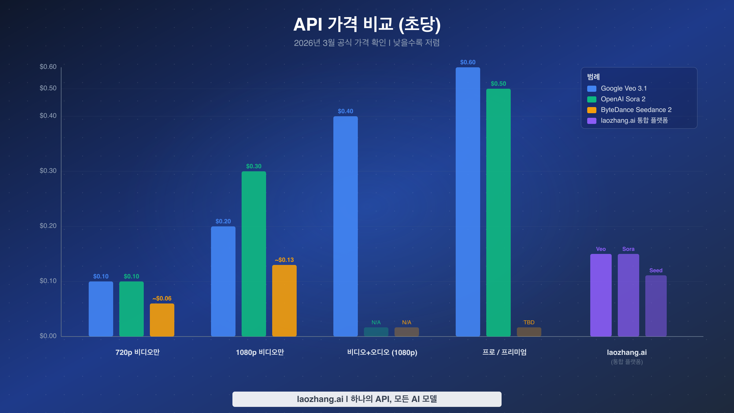 Veo 3.1, Sora 2, Seedance 2의 티어별 초당 API 가격을 비교하는 막대 차트