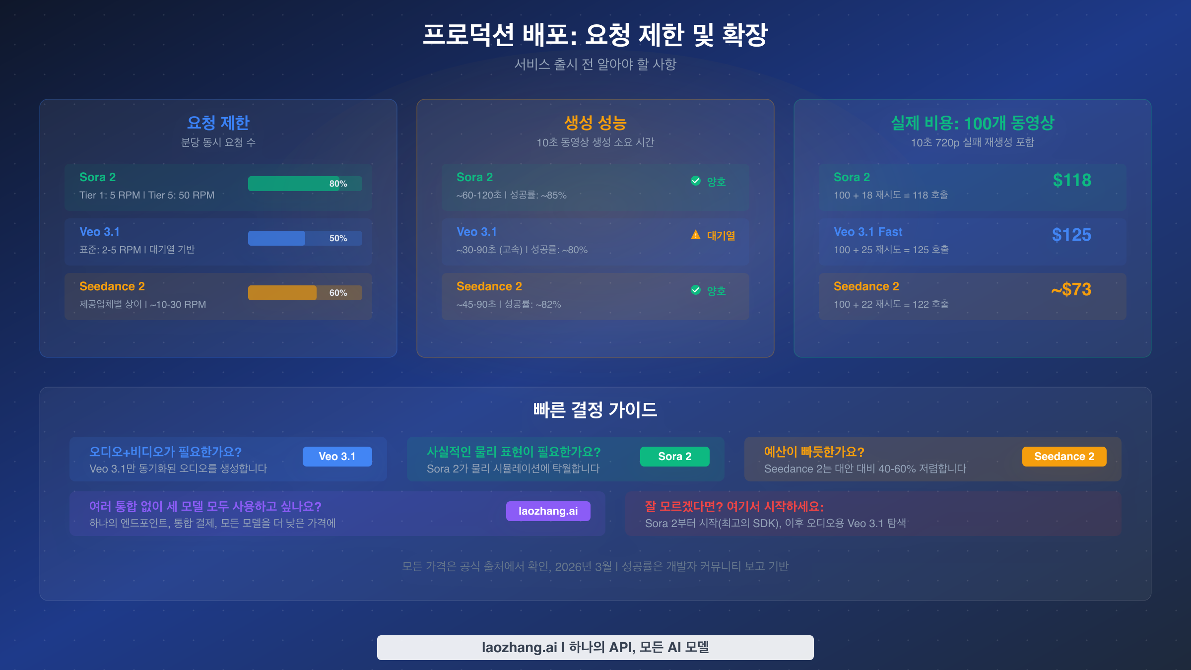 요청 제한, 생성 성능, 100개 동영상 생성의 실제 비용을 보여주는 프로덕션 배포 개요