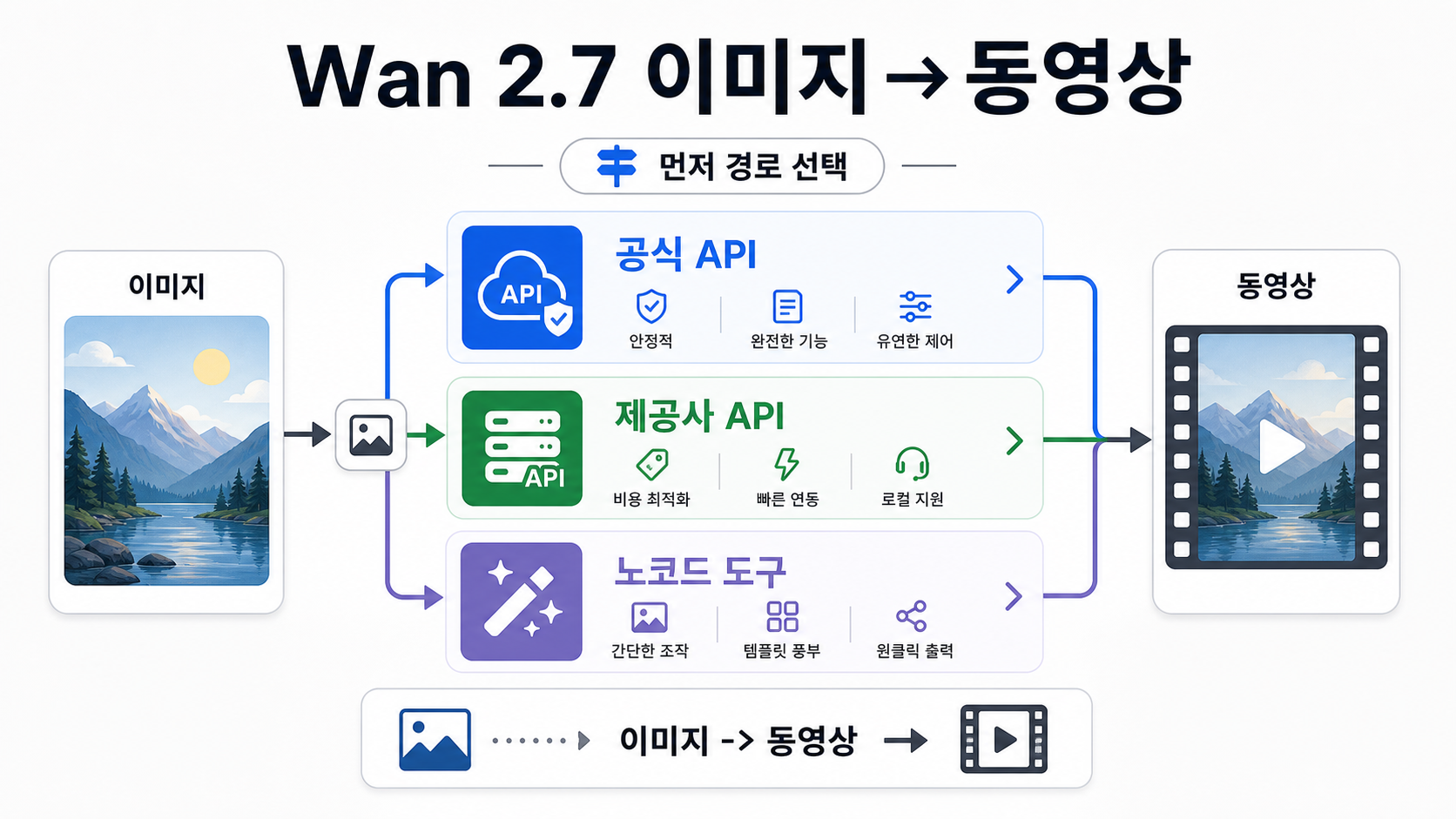 Wan 2.7 이미지에서 동영상 생성 경로 선택도. 공식 API, 제공사 API, 창작 도구에서 결과 영상까지의 흐름