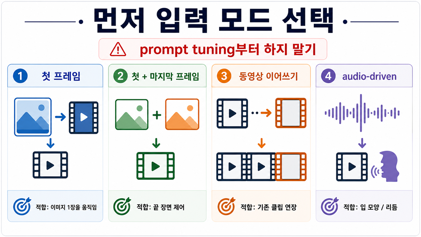 Wan 2.7 입력 모드 선택도. first frame, first and last frame, driving audio, first clip continuation을 구분