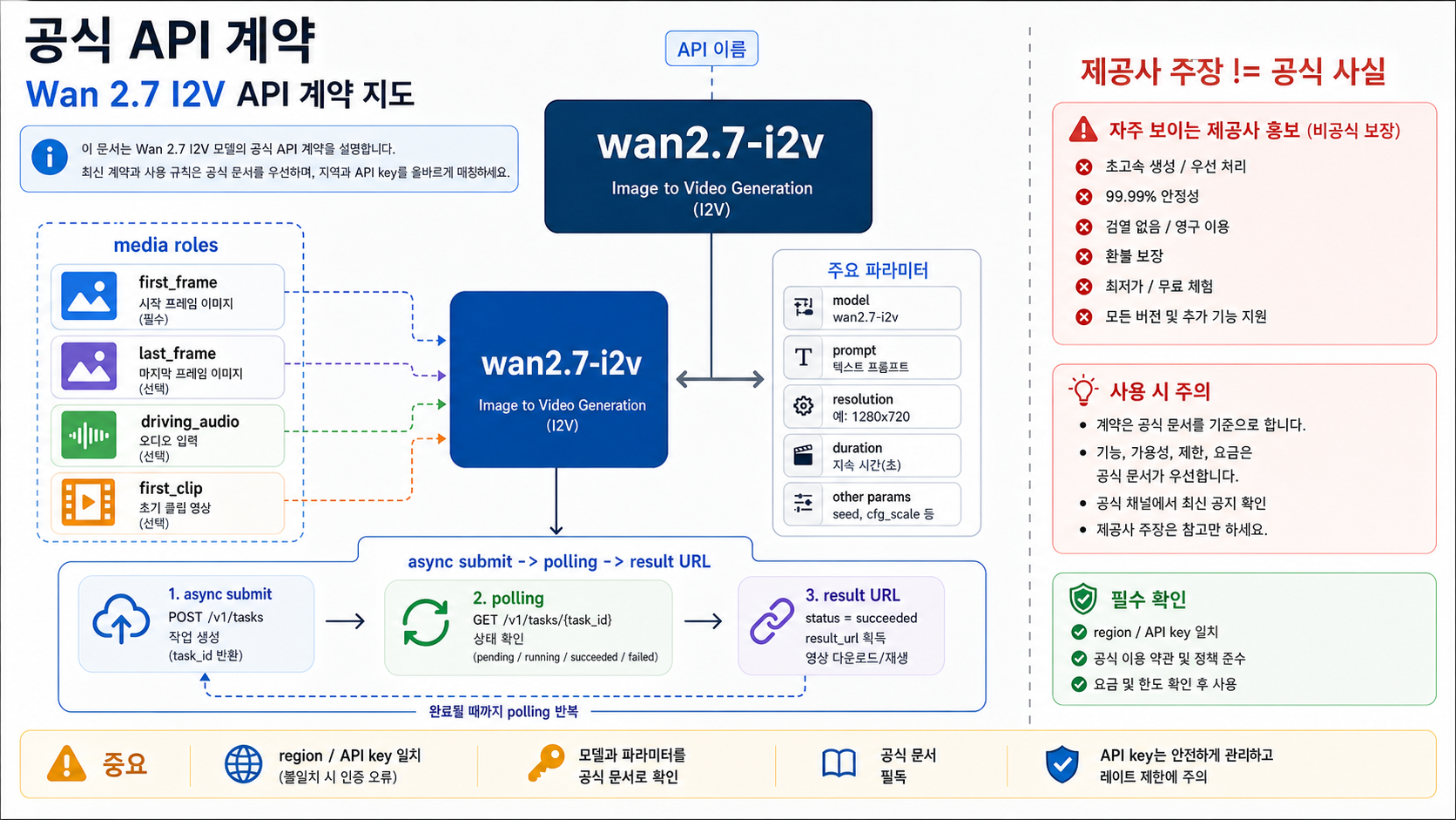 Wan 2.7 공식 이미지→동영상 API 계약도. wan2.7-i2v, media roles, 비동기 흐름, 제공사 경계를 보여줌
