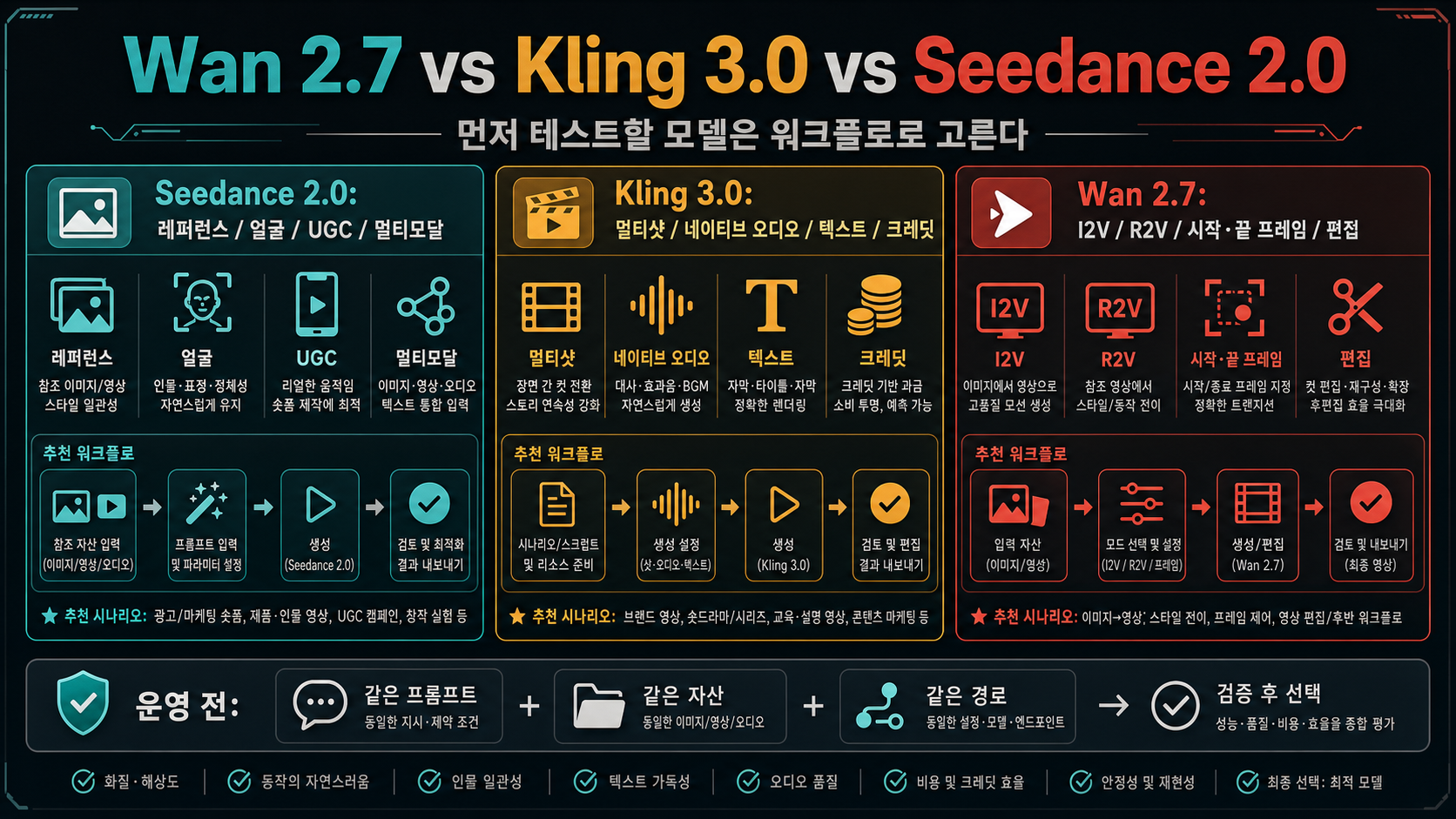 Wan 2.7, Kling 3.0, Seedance 2.0의 워크플로 선택 보드