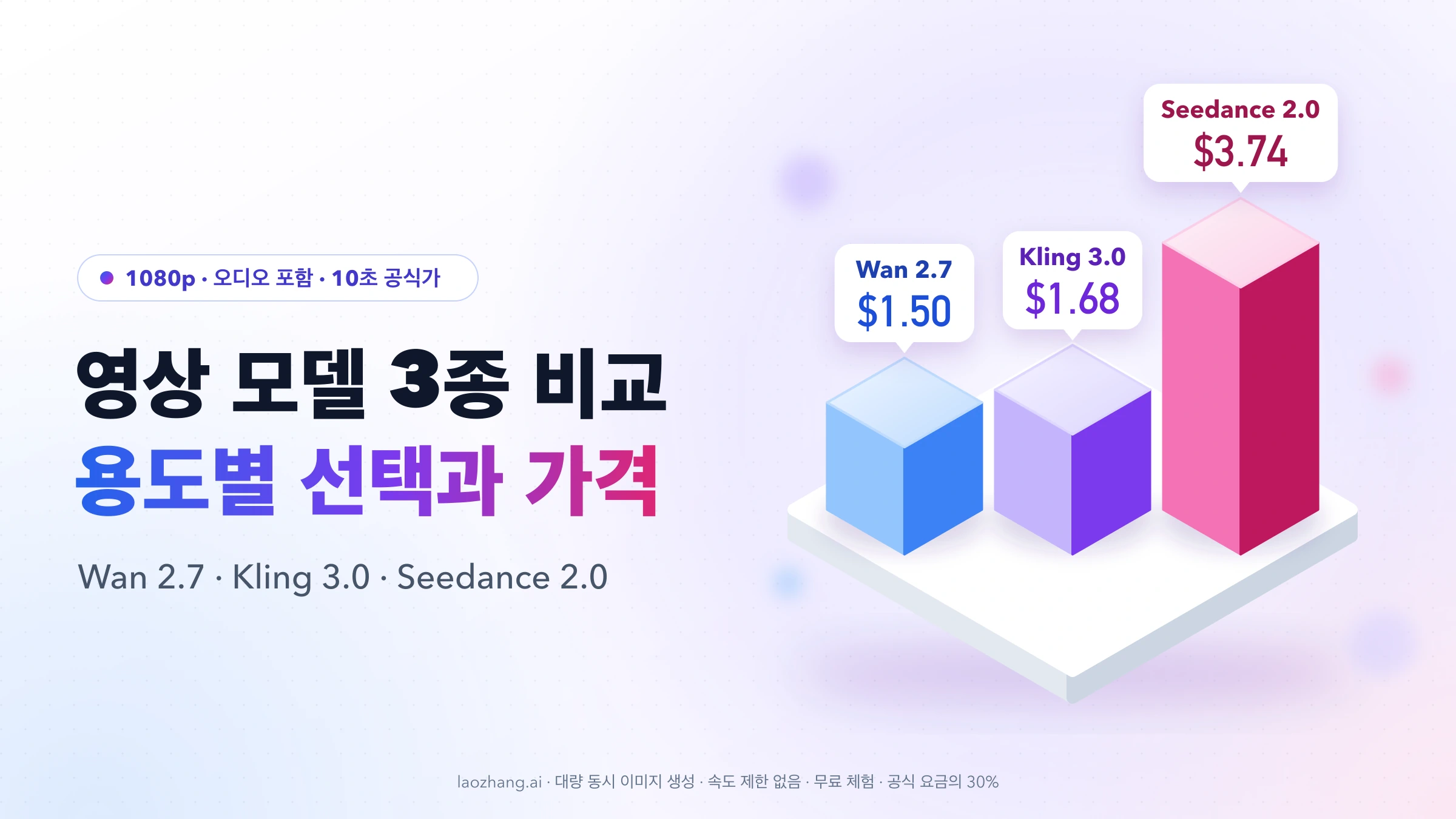 오디오 포함 1080p 10초 공식가를 높이로 비교한 입체 막대: Wan 2.7 $1.50, Kling 3.0 $1.68, Seedance 2.0 $3.74