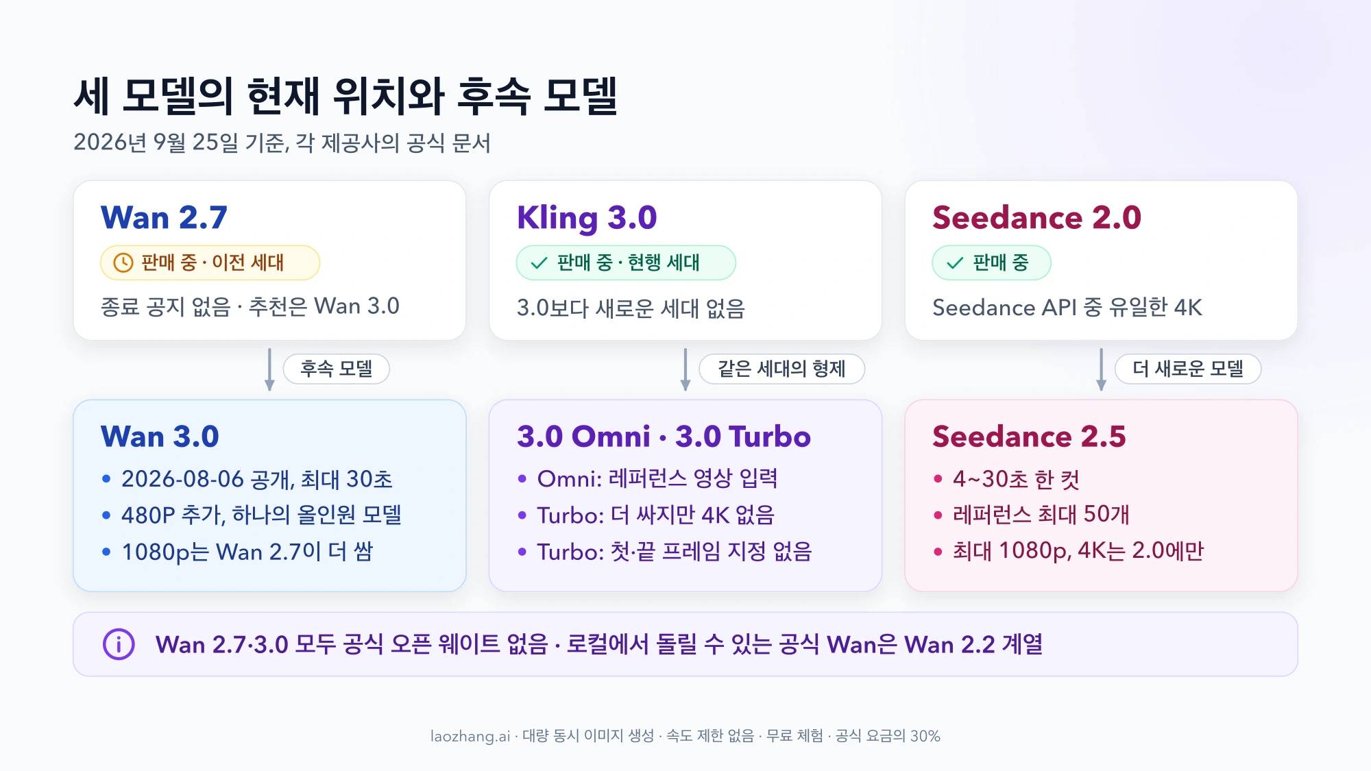 Wan 2.7은 판매 중인 이전 세대이고 후속은 Wan 3.0, Kling 3.0은 현행 세대이며 3.0 Omni·Turbo가 형제 모델, Seedance 2.0은 판매 중이고 더 새로운 Seedance 2.5가 있음을 세 갈래로 보여 주는 도식