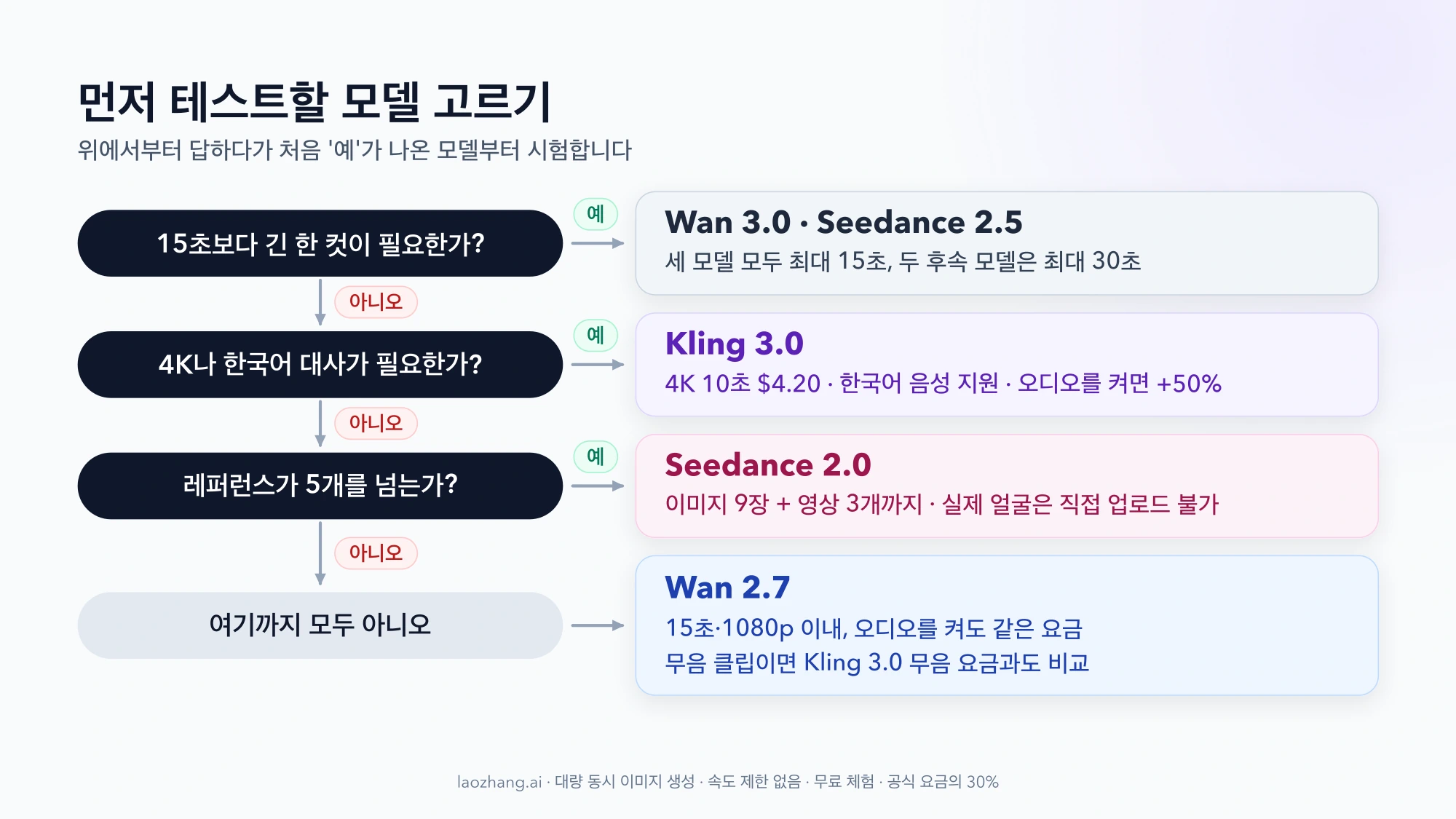 15초 초과, 4K나 한국어 대사, 레퍼런스 5개 초과 여부를 차례로 물어 Wan 3.0·Seedance 2.5, Kling 3.0, Seedance 2.0, Wan 2.7 중 먼저 테스트할 모델을 고르는 흐름도