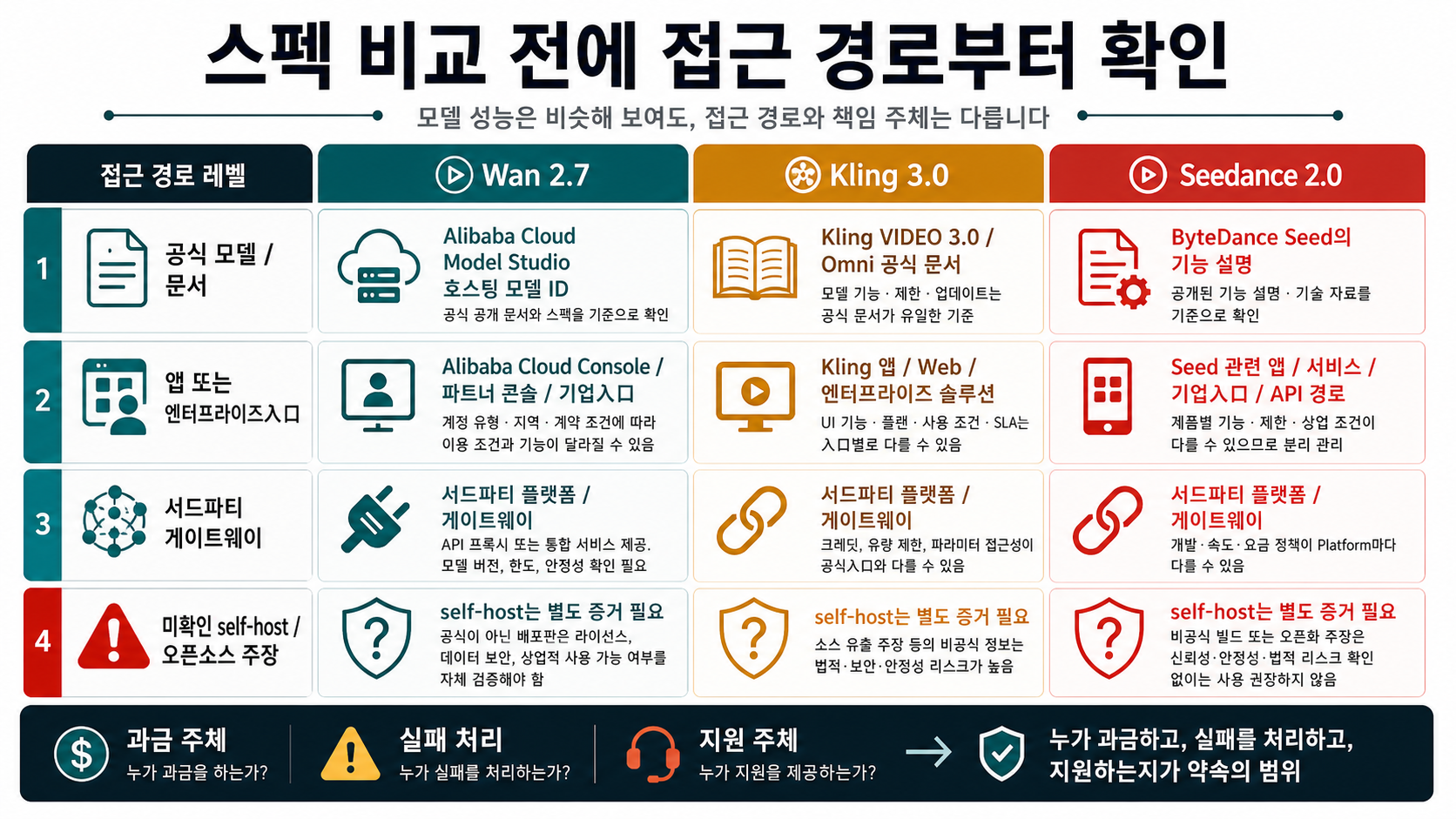 Wan 2.7, Kling 3.0, Seedance 2.0의 공식 경로와 제공자 경로를 나누는 경로 지도