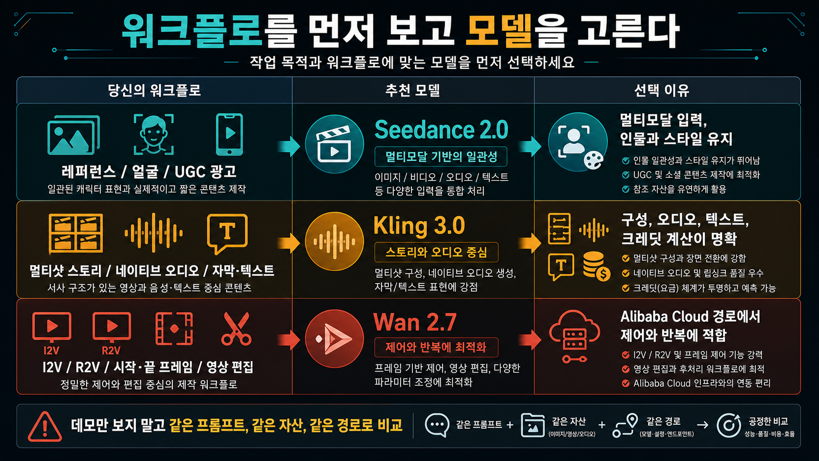 워크플로에 따라 Seedance 2.0, Kling 3.0, Wan 2.7 중 무엇을 먼저 테스트할지 보여주는 매트릭스