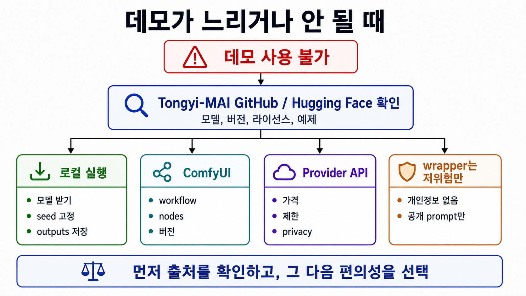 Z-Image Turbo 데모가 느리거나 안 될 때 공식 확인, 로컬 실행, ComfyUI, Provider API, 저위험 wrapper로 가는 흐름도.
