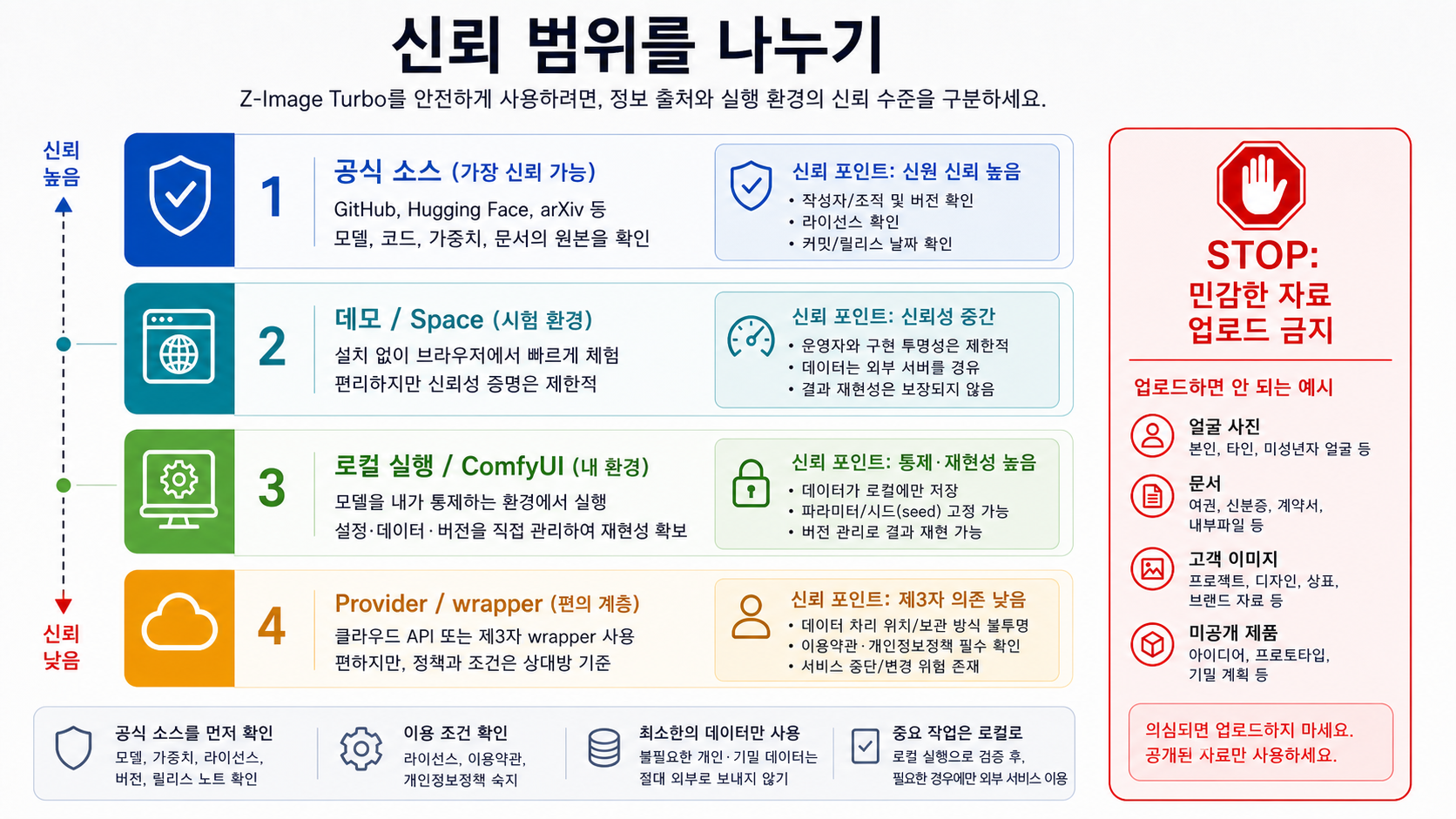 Z-Image Turbo의 공식 소스, 데모, 로컬 실행, Provider / wrapper와 민감 자료 업로드 금지선을 나누는 그림.
