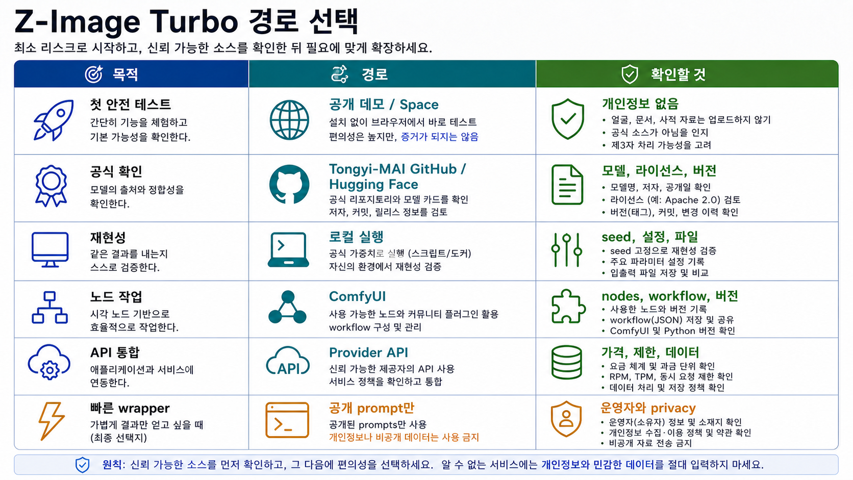 Z-Image Turbo 공개 데모, 공식 확인, 로컬 실행, ComfyUI, Provider API, wrapper를 비교하는 경로 선택표.