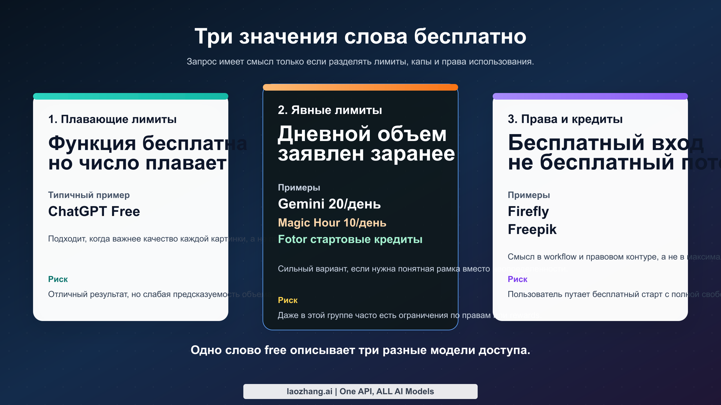 Три типа бесплатных предложений: плавающие лимиты, опубликованные дневные капы и модели с кредитами или ограничениями прав