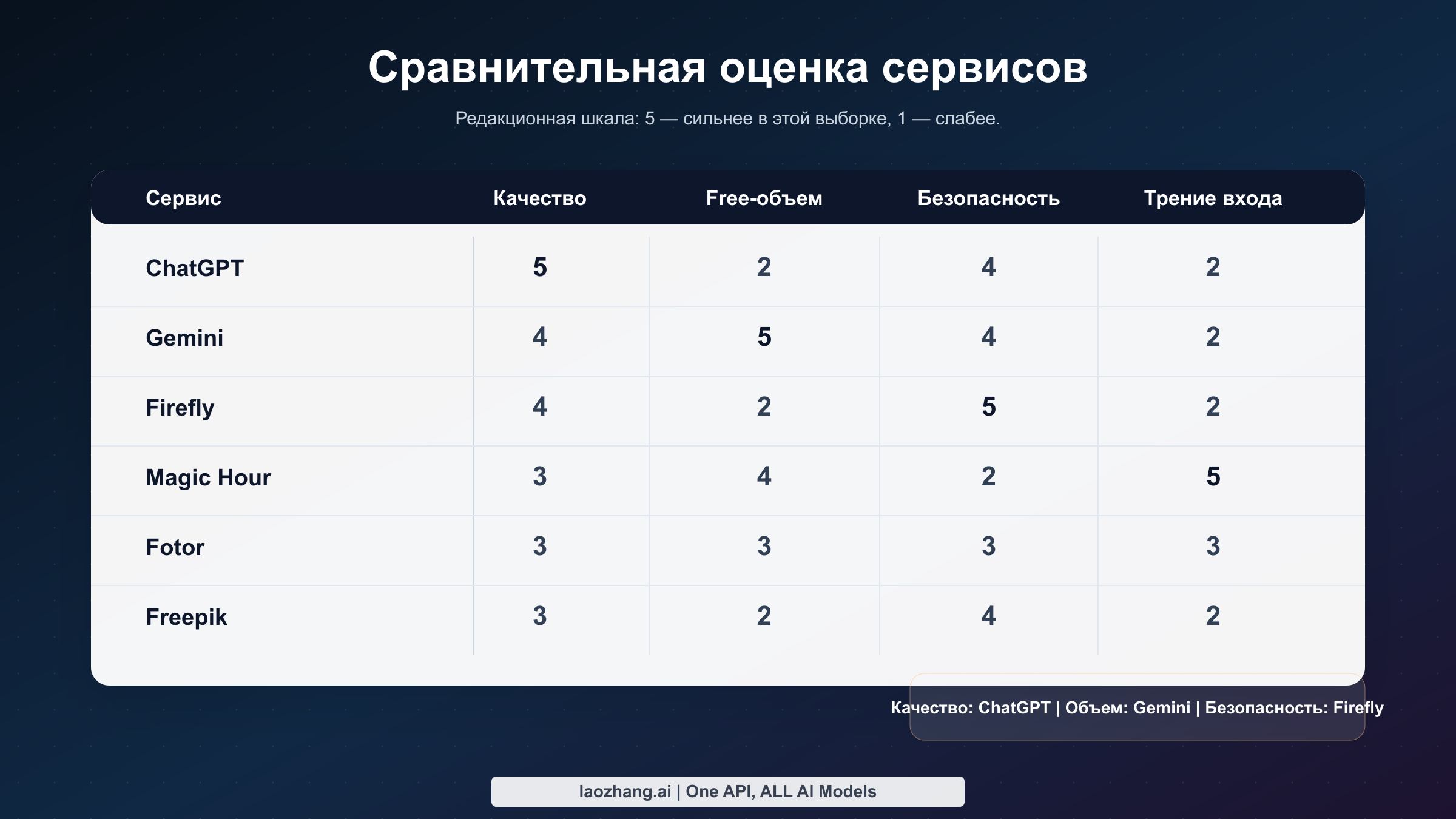 Сводный scorecard по ChatGPT, Gemini, Firefly, Magic Hour, Fotor и Freepik: качество, объем, безопасность и трение регистрации