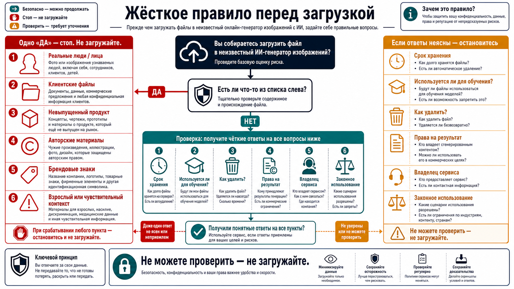 Схема решения, когда не стоит загружать чувствительные файлы в неизвестный hosted ИИ-генератор