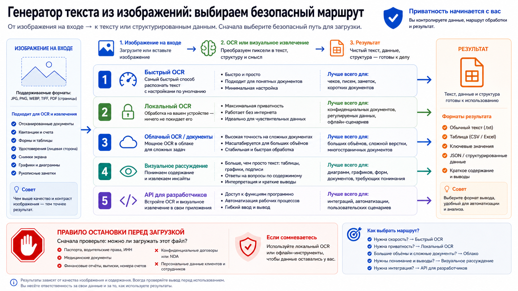 ИИ для распознавания текста с картинки: OCR, визуальные модели и безопасная загрузка