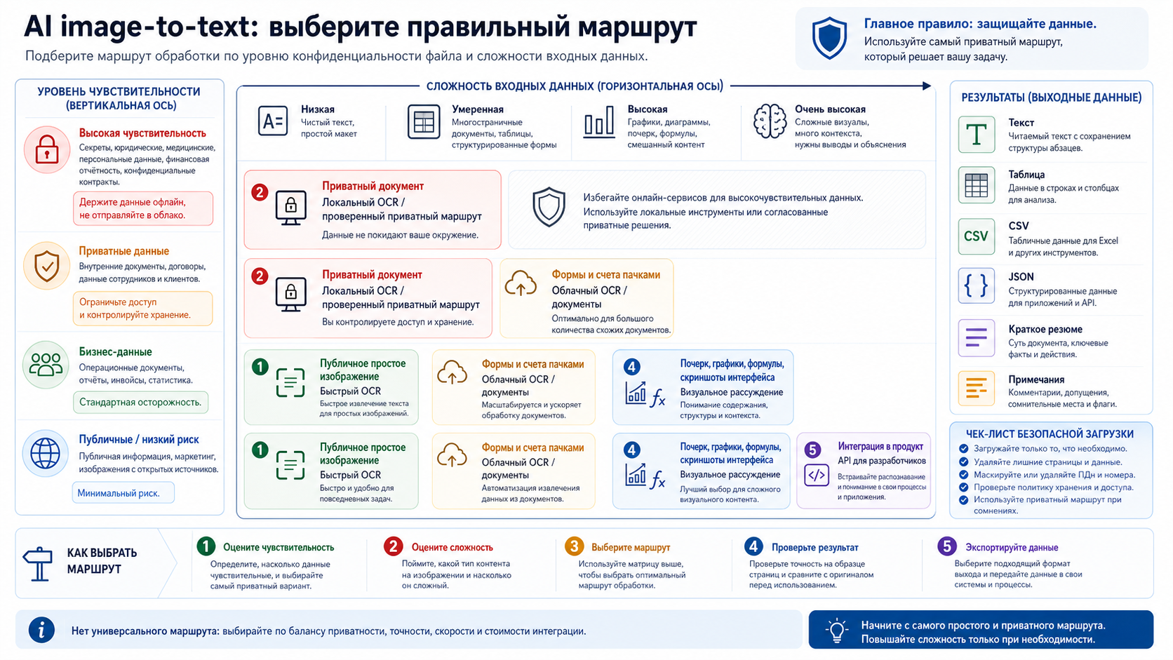Доска выбора между быстрым OCR, локальным OCR, документным OCR, визуальной моделью и API по чувствительности файла и сложности изображения