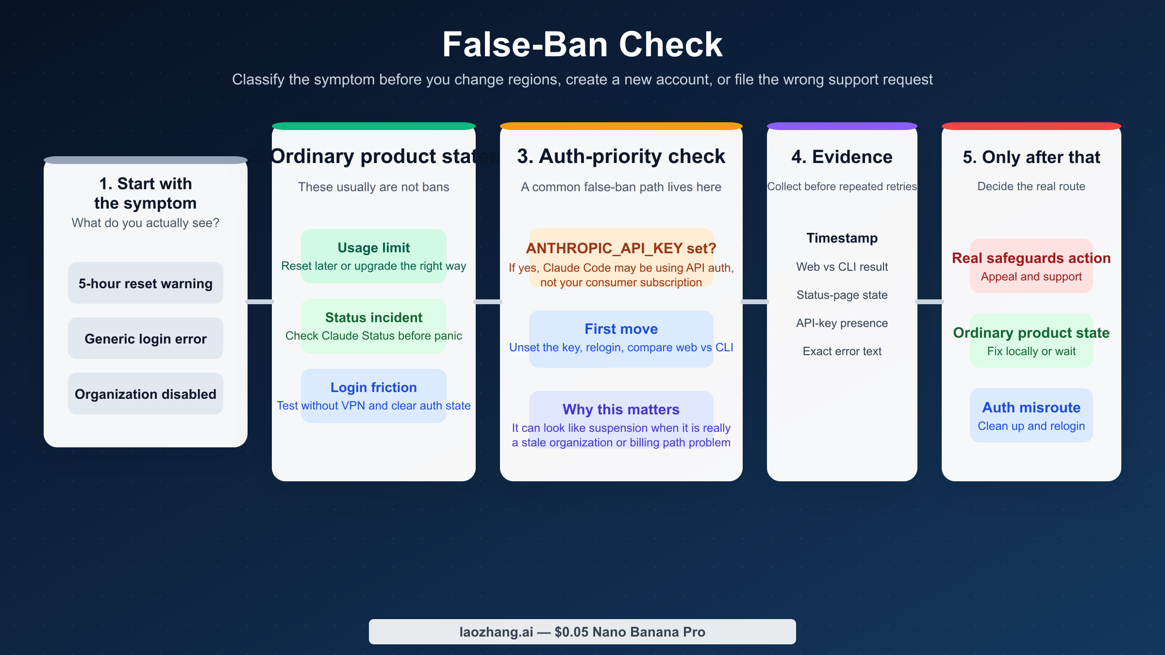 Карта ложного бана для Claude Code: usage limits, login errors, статус-инциденты, конфликт API key и реальный safeguards action