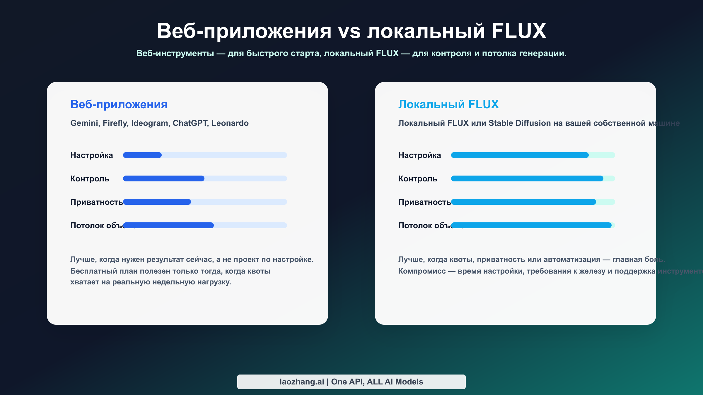 Сравнение веб-генераторов изображений и локальных процессов FLUX