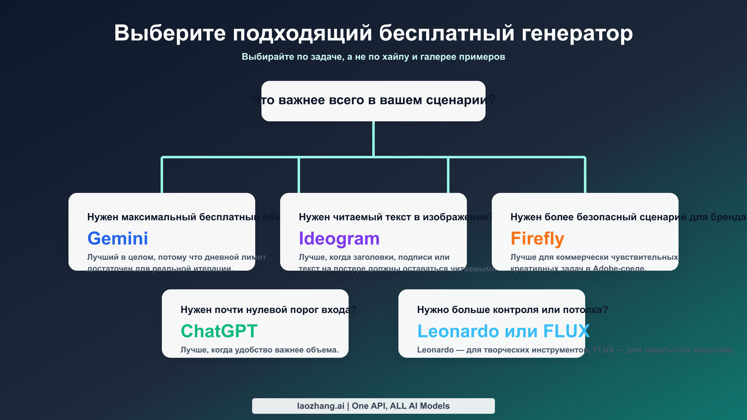 Карта выбора подходящего бесплатного ИИ-генератора изображений