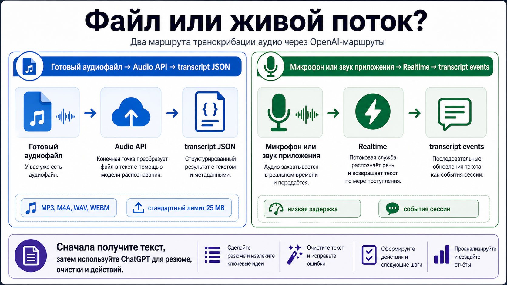 Двухполосная схема API, разделяющая completed audio file transcription и live Realtime transcription.