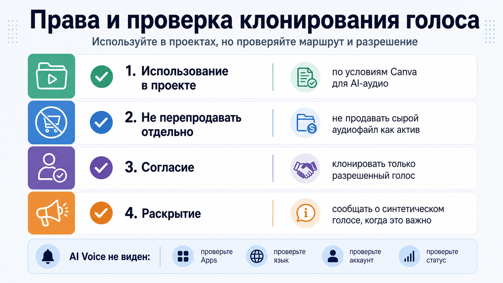 Чек-лист коммерческого использования и Voice Cloning: проектное использование, запрет отдельной перепродажи, согласие и раскрытие.